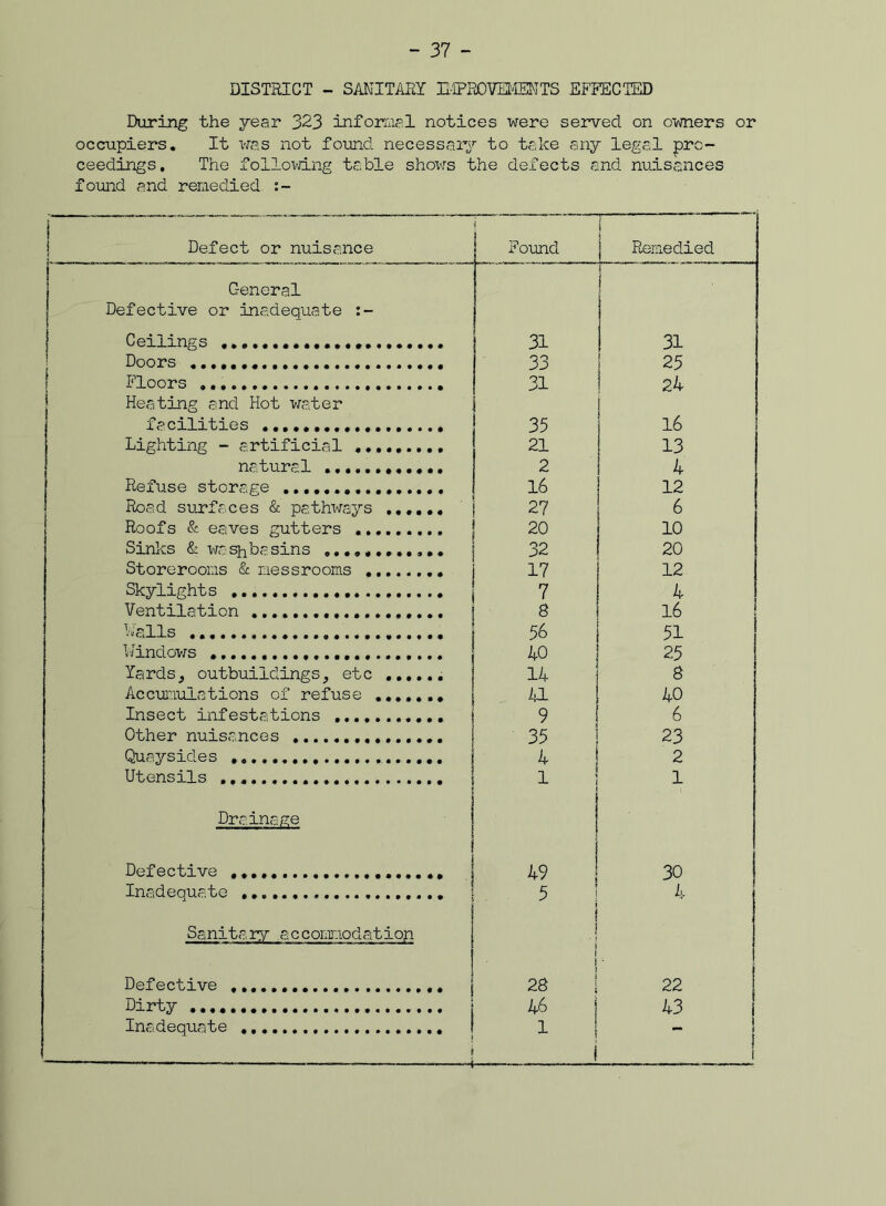 DISTRICT - SANITARY H-1PE0VEMENTS EFFECTED During the year 323 informal notices were served on owners or occupiers. It was not found necessary to take any legal pro- ceedings, The following table shows the defects and nuisances found and remedied Defect or nuisance Found i [ Remedied General | Defective or inadequate :- Ceilings 31 31 Doors 33 25 Floors 31 24 Heating and Hot water facilities 35 16 Lighting - artificial 21 13 natural «,... 2 4 Refuse storage ................ 16 12 Road surfaces & pathways 27 6 Roofs & eaves gutters 20 10 Sinks & washbasins 32 20 Storerooms & nessrooms 17 12 Skylights 7 4 Ventilation 8 16 Walls 56 51 Windows 40 25 Yards, outbuildings, etc 14 8 Accumulations of refuse ....... 41 40 Insect infestations 9 6 Other nuisances 35 23 Quaysides 4 2 Utensils 1 1 Drainage ! i Defective 49 ! 30 Inadequate 5 4 Sanita ry accomnodation J 1 1 Defective £ 28 22 Dirty 46 43 Inadequate ! i ■■ — —' - ~ — . ■ ———nJ 1 ! ! 1