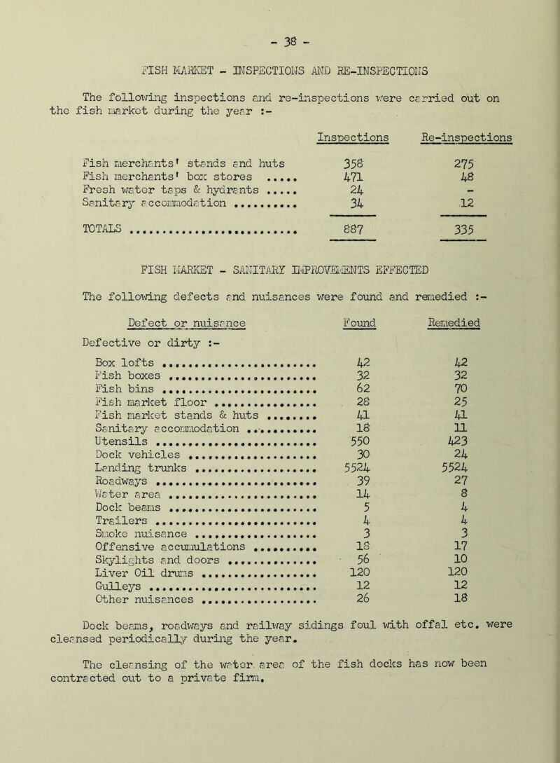 FISH MARKET - INSPECTIONS AND RE-INSPECTIONS The following inspections and re-inspections were carried out on the fish market during the year :- Inspections Re-inspections Fish merchantsT stands and huts 358 Fish merchants' bom stores 471 Fresh water taps & hydrants 24 Sanitary accommodation 34 275 48 12 TOTALS 887 335 FISH IIARKET - SANITARY The following defects and nuisai Defect or nuisance IMPROVEMENTS EFFECTED aces were found and remedied :■ Found Remedied Defective or dirty :- Box lofts 42 42 Fish boxes 32 32 Fish bins 62 70 Fish market floor 28 25 Fish market stands & huts ... 41 41 Sanitary accommodation ...... • • • • • 18 11 Utensils 550 423 Dock vehicl es 30 24 Landing trunks 5524 5524 Roadways 39 27 Water area 14 8 Dock beams 5 4 Trailers 4 4 Smoke nuisance 3 3 Offensive accumulations 18 17 Skylights and doors 56 10 Liver Oil drums 120 120 Gulleys 12 12 Other nuisances 26 18 Dock beams, roadways and railway sidings foul with offal etc. were cleansed periodically during the year. The cleansing of the water, area of the fish docks has now been contracted out to a private firm.
