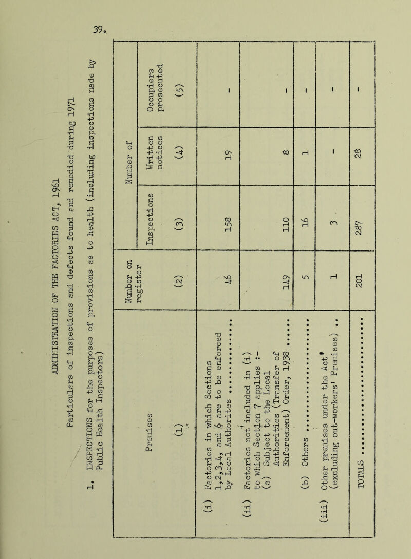 ADMINISTRATION OF THE FACTORIES ACT, 196l Particulars of inspections and defects found and remedied during 1971 & a cu 0 G o •rl ft O 0 ft CO £ •H bO G •H 3 r—i O a -p H <0 0 X o -p co co CO G o •H CO •rl > O G ft ft o CO a) co 0 -~s ft co 1 ° ft ft o CD ft! ft G O ft o G CD •e 3 a a CO CD Pi ft CD P •H O & © p CO 0 0 0 Pi 0 ft G CO CD CD ft O ft •H •H p> Pi 0 G cr\ co G o •H ft o CD Ph CO g O Pi CD Pi ft CD CO rft -H d bO P CD a Pi co CM ON rH nO -4 1 to to O co rH rH H O -4 1—I 1—I nO 1—1 cr\ CO C0 CM o- to CM O CM CD ft CO G r—I P ft ft ft a -p CO CO rH CD a CD CO O CD •H H a crj ft 0 O O Pt ft -H ft % • • a • • • • • • • • • • * 0 • • • 'Id 0 • • • 0 Pi • • 0 0 * /—S 1 ft to • •> •d ft • •H • • O CO • -p H CO G • ftp1 O • 0 0 G 0 • 0 Pi 1—1 • <4 G O * G 0 1—1 0 • a •H 0 • •H •H CD ft *\ • 0 ft a • rH O 0 Pi • a — O • a ft O G 0 • -p 0 0 0 • 0 ftft CD a • G CO -p a CD Pi Pi • p 0 CO P 0 ft 0 • 0 a a 0 0 1—1 c- a • a G 0 Pi ft 0 ft /—\ • 0 •H CD *H G G 0 ft • 3 3 a Pi •H 0 0 0 G • 3 NO O »wiU- •Hr ft *{H 0 . • 0 ft ■ a 1 ft ft ft c—* • ' 0 p G a ft O O ft •H 53 0 0 •H G P G 0 O Pi 0 co •H CD «4 CO 0 O Pi rj bO CO ? Id m •0 a O 0 0 C 0 0 a a ft ft G 3 •H -4 cD •H 0 p P G -P a Pi •N O G •H CO =4 ft O P O CO 0 O a G 1—1 ft •vft ft 3 0 O O CM O /—S a « CD »\ !>s CD O CD -p 0 ft h a ft ft^ 0 v—' •H •H •H '—* •H •H —' •H CO £ o ft