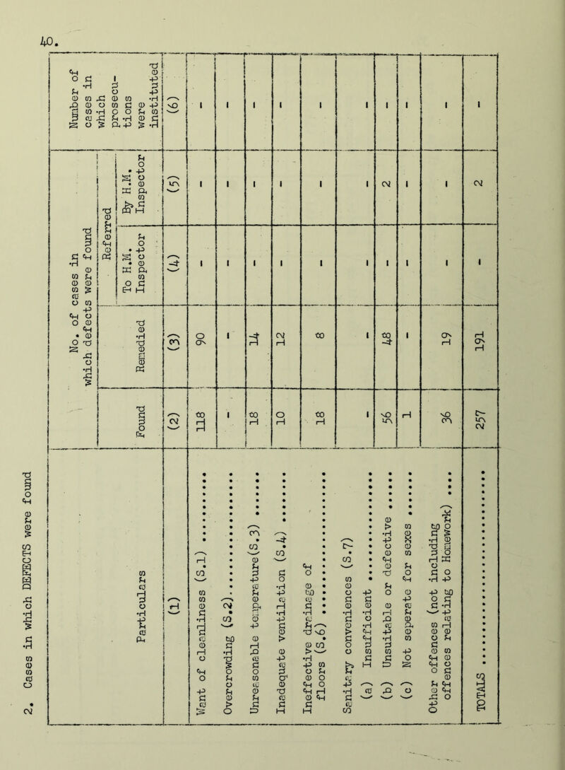 Cases in which DEFECTS were found