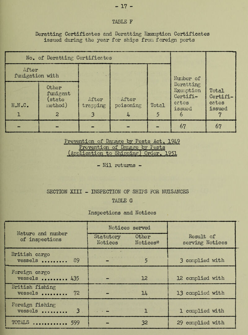 TABLE F Deratting Certificates and Deratting Exemption Certificates issued during the year for ships from foreign ports No. of Deratting Certificates Number of Deratting Exemption Certifi- cates issued 6 Total Certifi- cates issued 7 After fumigation with After trapping 3 After poisoning 4 Total 5 H.N.C. 1 Other fumigant (state method) 2 __L - - - 67 67 Prevention of Damage by Pests Act, 1949 Prevention of Damage by Pests (Application to Shipping)' Order,' 1951 - Nil returns - SECTION XIII - INSPECTION OF SHIPS FOR NUISANCES TABLE G Inspections and Notices Nature and number of inspections f I Notices served Statutory Notices Other Notices-* Result of serving Notices British cargo vessels 09 — 5 3 complied with Foreign cargo vessels • 435 « 12 complied with British fishing vessels ......... 72 14 13 complied with Foreign fishing vessels 3 - - T 1 1 complied with TOTALS ............ 599 - 32 29 complied with