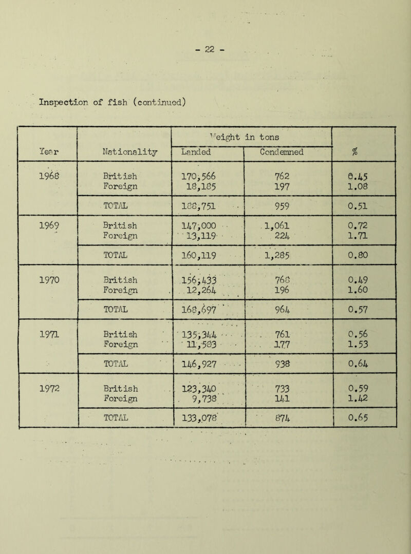 Inspection of fish (continued) height in tons r <D 4 Nationality Landed Condemned % 1968 Brit ish 170,566 762 0.45 Foreign 18,185 197 1.08 - TOTAL 188,751 959 0.51 1969 British 147,000 ■ 1,061 0.72 Foreign ' • 13,119- 224 1.71 TOTAL 160,119 1,285 0.80 1970 British .156;433 768 0.49 Foreign 12,264 196 1.60 TOTAL 168,697 \ 964 0.57 1971 British ' 135,344- . . 761 0.5 6 Foreign ' 11,583 . 177 1.53 TOTAL 146,927 938 0.64 1972 British 123,340 733 0.59 Foreign . 9,738 ' 141 1.42 .