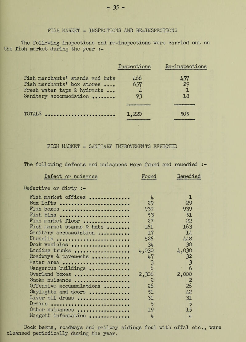 FISH MARKET - INSPECTIONS AND RE-INSPECTIONS The following inspections and re-inspections were carried out on the fish market during the year :- Inspections Re-inspections Fish merchants* stands and huts 466 Fish merchants’ box stores .... 657 Fresh water taps & hydrants ... 4 Sanitary accommodation 93 457 29 1 IS TOTALS 1,220 505 FISH MARKET - SANITARY IMPROVEMEN TS EFFECTED The follovdng defects and nuisances were found and remedied Defect or nuisance Found Remedied Defective or dirty Fish market offices 1 Box lofts 29 Fish boxes 939 Fish bins 51 Fish market floor 22 Fish market stands & huts 163 Sanitary accommodation 17 14 Utensils 448 Dock vehicles 30 Landing trunks 4,030 Roadways & pavements 47 32 Water area 3 Dangerous buildings 6 6 Overland boxes 2,000 Smoke nuisance ... 2 2 Offensive accummulations 26 Skylights and doors 42 Liver oil drums 31 Drains 5 Other nuisances 15 Maggott infestation 4 Dock beams, roadways and railway sidings foul with offal etc., were cleansed periodically during the year.