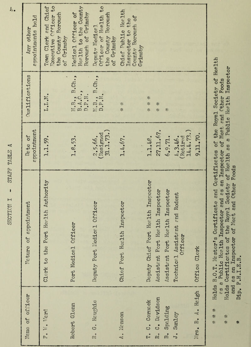 Holds B.O.T. Hester’s Certificate and Certificates of the Royal Society of Health as a Public Health Inspector and as an Inspector of Meat and Other Foods Holds Certificates of the Royal Society of Health as a Public Health Inspector and as an Inspector of Meat and Other Foods Dip. P.H.I.E.B.