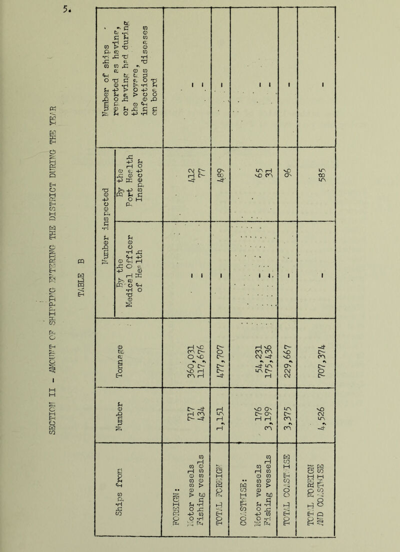 SECTION II - MOUNT OF SHIPPING ENTERING THE DISTRICT DURING THE TEAR PQ bt > * C 0 fc.t .j—, CD p P CO •H 3 <c CO p xl 0 CD CD CO •H ft T>' -H ft tv. CD 10 £ ». cc 00 Cm b;. b p O TJ P ti O TJ 0 .H |> -H Pi P -P !> O -P 11 0 P E |> U O ft O ft 0,0 g P 0 Cm p 0 p ,c c c {2, P O -P -H C 1 1 1 1 1 1 1 I 1 -p p i—1 o C\i ft o ft. ft ft ft. ,0 0 0 r—1 ft to ft CO O' to -P ft 0 ft' ft ft ft >5 -P W 0 PQ P C -P O M • O ft 0 0H 0 c •H * * 4 p P 0 0 ft o •H 0; p ft -P * • • % 0 CH rH ft! O -.1 / - . -P 0 1 1 1 i 1 i 4. 1 1 ft tt: PQ' O Cm) •H O 0 0 s 0 rH ft ft ft ft ft -ft ft ft ft o CO CO NO ft O ft ft CNi ft ft CO cl «\ *\ *\ •N *\ ♦v s O ft ft ft ft O' ft o ft rH ft ft ft CV o ft ft rH -^4 1—1 cv ft P 0 ft -ft H ft O' ft ft ft rH ft ft ft O' ft cv o- -h- 1 1 1—1 1—1 CO ft P •V rH CO \ O', -ft 0 0 ft 1—1 1—1 CO 0 0 & 0 0 M ft pq W H 0 ft rH 0 . O co O 0 0 M 0 0 IrH ft ft P 0 0 fa •• 0 0 co ft ^r. cm 0 £> pc3 ft 0 > cq PQ •• 0 p 00 0 o Q co 0 ft > ft ft M i> bO o K '-4 PH ft P '£: P o •H M P -H ft [H *H ft ft o ft ft Oft CO Oft CO K -P 0 ft ft ft 0 ft ft Q o O -H o O O ft o O ft ft J „ Ph ft o g ft ft ft ft