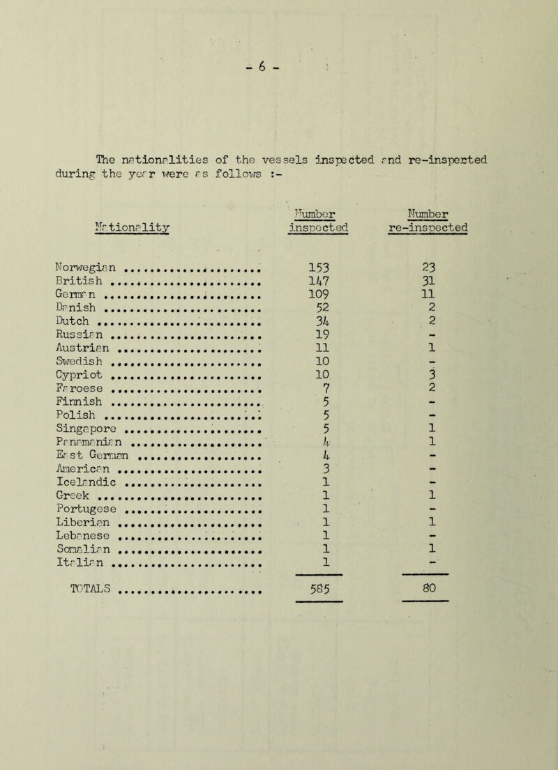 The nationalities of the vessels inspected and re-inspented during the year were a s follows Nationality Number inspected Number re-inspected Norwegian ., British .... German Danish Dutch Russian .... Austrian .., Swedish .... Cypriot ..., Faroese .... Finnish ..., Polish Singapore Panamanian , East German American ... Icelandic ., Greek Portugese . Liberian .., Lebanese Scoalian .. Italia n ..., 153 147 109 52 34 19 11 10 10 7 5 5 5 4 4 3 1 1 1 1 1 1 23 31 11 2 2 1 1 1 1 1