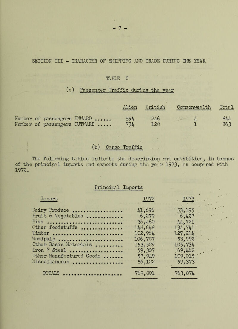 SECTION III - CHARACTER OF SHIPPING AND TRADE DURING THE YEAR TABLE C (ci) Passenger Traffic during the year Alien British Number of passengers INWARD 594 246 Number of passengers OUTWARD 734 128 (b) Cargo Traffic The following tables indicate the description and Quantities, in tonnes of the principal imports and exports during the year 1973, as compared with 1972. Principal Imports Import 1972 . 1973 Dairy Produce 41,696 53,195 Fruit & Vegetables 6,427 Fish .. 36,460 44,721 Other foodstuffs 134,741' Timber .. 102,964 127,214 Woodpulp 106,787 53,992’ Other Basic Materials 153,589 105,734 Iron & Steel 59,307 69,462 Other Manufactured Goods 57,949 109,015’' Miscellaneous 59,373 TOTALS .. 769,801 .763,874 Commonwealth Total 4 844 1 863