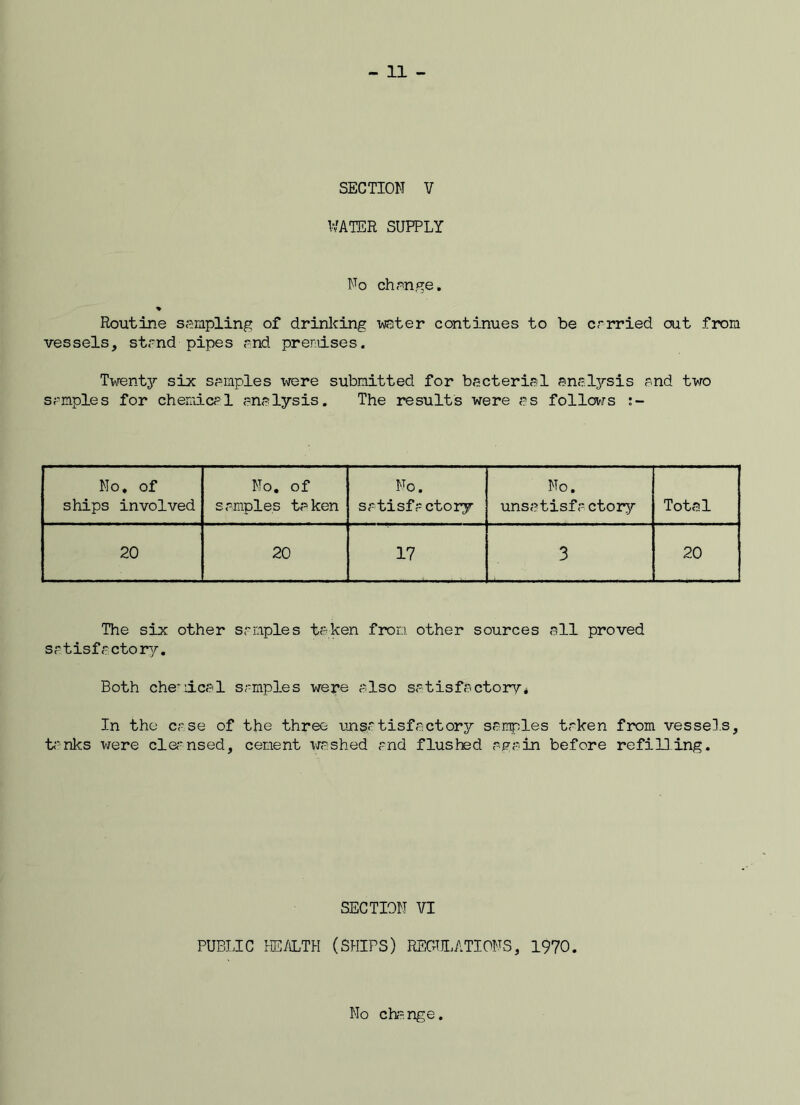 SECTION V WATER SUPPLY No change. % Routine sampling of drinking water continues to be crrried out from vessels, stand pipes and premises. Twenty six samples were submitted for bacterial analysis and two samples for chemical analysis. The results were as follows No, of ships involved No. of samples taken No. satisfactory No. unsatisfactory Total 20 20 17 3 20 The six other samples taken from other sources all proved satisfactory. Both che~deal samples were also satisfactory* In the case of the three unsatisfactory samples taken from vessels, tanks were cleansed, cement washed and flushed again before refilling. SECTION VI PUBLIC HEALTH (SHIPS) REGULATIONS, 1970. No change.