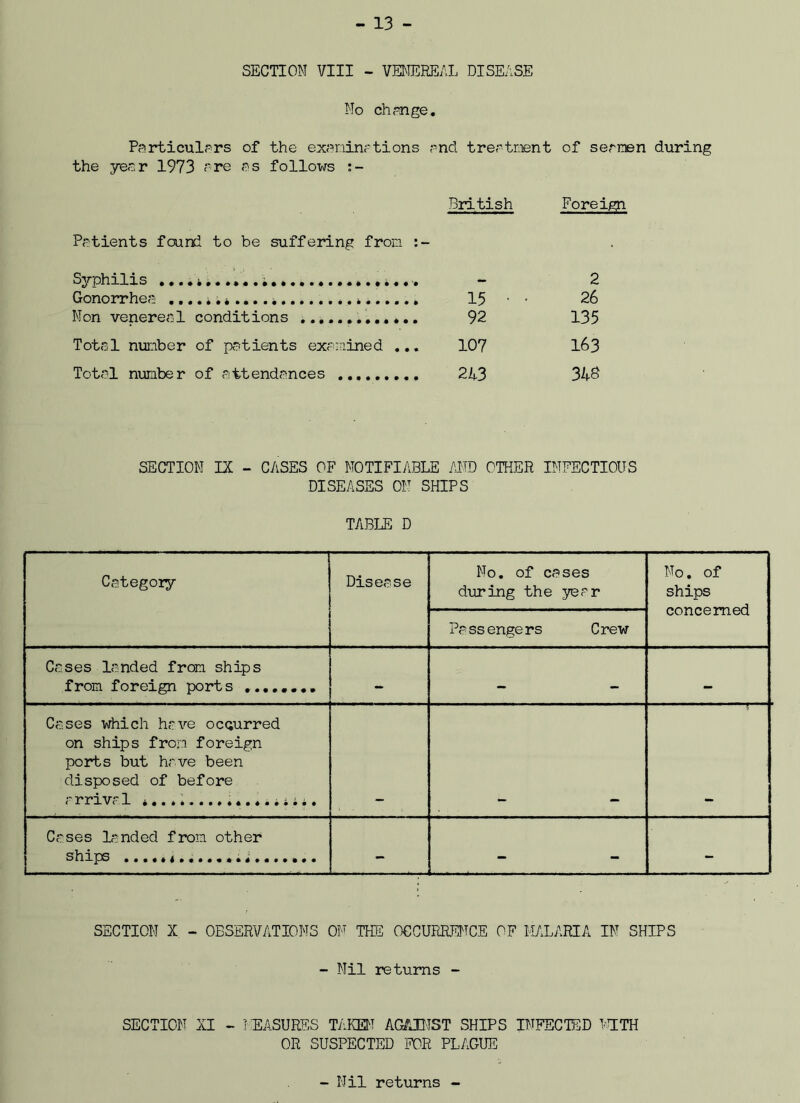 SECTION VIII - VENEREAL DISEASE No change. Particulars of the examinetions and treatment of seamen during the year 1973 are as follows British Foreign Patients found to be suffering from Syphilis ............. ,.... - 2 Gonorrhea * 15 • • 26 Non venereal conditions ............. 92 135 Total number of patients examined ... 107 163 Total number of attendances 243 34$ SECTION LX - CASES OF NOTIFIABLE AND OTHER INFECTIOUS DISEASES ON SHIPS TABLE D Category Disease No. of cases during the year No. of ships concerned Passengers Crew Cases landed from ships from foreign ports - — — — Cases which have occurred on ships from foreign ports but have been disposed of before arrival ................... Cases landed from other ships - - - - SECTION X - OBSERVATIONS ON THE OCCURRENCE OF MALARIA IN SHIPS - Nil returns - SECTION XI - TREASURES TAKEN AGAINST SHIPS INFECTED TEETH OR SUSPECTED FOR PLAGUE - Nil returns -