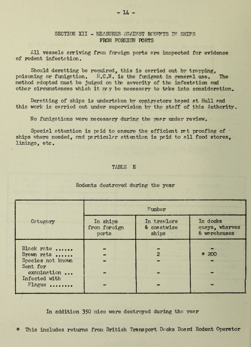 SECTION XII - MEASURES AGAINST RODENTS IN SHIPS FROM FOREIGN PORTS All vessels arriving from foreign ports are inspected for evidence of rodent infestation. Should deratting be required, this is carried out by trapping, poisoning or fumigation. H.C.N, is the fumigant in general use. The method adopted must be judged on the severity of the infestation and other circumstances which it may be necessary to take into consideration. Deratting of ships is undertaken by contractors based at Hull and this work is carried out under supervision by the staff of this Authority. No fumigations were necessary during the year under reviex^. Special attention is paid to ensure the efficient rat proofing of ■ ships where needed, and particular attention is paid to all food stores, linings, etc. TABLE E Rodents destroyed during the year Number Category In ships from foreign ports In trawlers & coastwise ships In docks quays, wharves & warehouses Black rate Brown rats — 2 * 200 Species not known Sent for — — examination ... Infected with — — • | Plague ........ — — — In addition 350 mice were destroyed during the year * This includes returns from British Transport Docks Board Rodent Operator