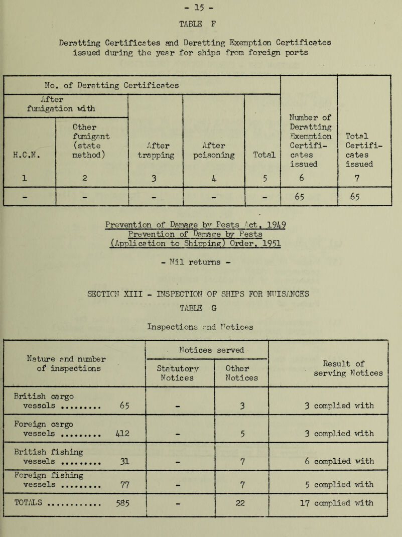 TABLE F Deratting Certificates and Deratting Exemption Certificates issued during the year for ships from foreign ports No . of Deratting Certificates After fumigation with Number of Deratting Exemption Certifi- cates issued H.C.N. Other fumigant (state method) After trapping After poisoning Total Total Certifi cates issued 1 2 3 4 5 6 7 - - - - - 65 65 Prevention of Damage bv Pests Act, 1949 Prevention of Damage by Pests (Application to Shipping) Order, 1951 - Nil returns - SECTION XIII - INSPECTION OF SHIPS FOR NUISANCES TABLE G Inspections and Notices Nature and number of inspections Notices served Statutorv Notices Other Notices Result of serving Notices British cargo vessels 65 _ 3 3 complied with Foreign cargo vessels 412 — 5 3 complied with British fishing vessels 31 — 7 6 complied with Foreign fishing vessels 77 - 7 5 complied with TOTALS 585 i - 22 17 complied with