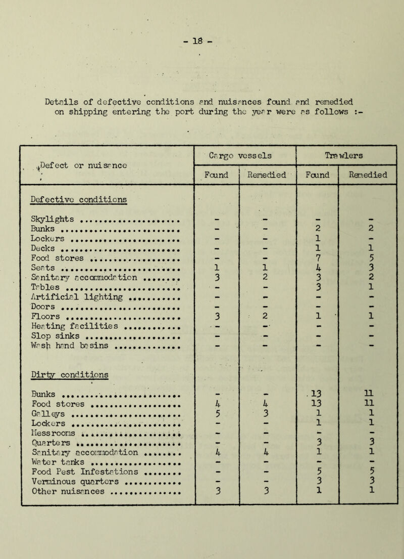 Details of defective conditions and nuisances found and remedied on shipping entering the port during the yerr were os follows ^Defect or nuisance # Cargo vessels Tra wlers Found Remedied Found Remedied Defective conditions Skylights Bunks - - 2 2 Lockers - - 1 - Decks - - 1 1 Food stores - - 7 5 Seats 1 1 4 3 Sanitary accommodation ........ 3 2 3 2 Tables - - 3 1 Artificial lighting - - - - Doors - - - - Floors 3 2 1 1 Heating facilities • - -■ - - Slop sinks - - - - Wa sh hand ha sins * Dirty conditions Bunks -13 11 Food stores 4 4 13 11 Galleys 5 3 1 1 Lockers - - 1 1 Hess rooms ... - - - - Quarters - - 3 3 Sanitary accommodation 4 4 1 1 Water tanks - - - - Food Pest Infestations - - 5 5 Verminous quarters - - 3 3 Other nuisances 3 3 1 1