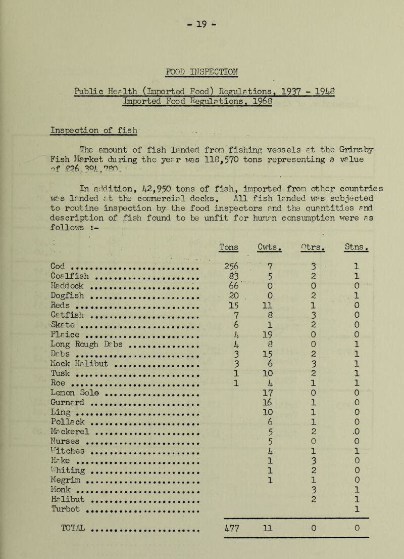 FOOD INSPECTION Public Her 1th (imported Food) Regulations, 1937 - 1948 Imported Food Regulations, 19^5 Inspection of fish The amount of fish landed from fishing vessels at the Grins by Fish Market during the year was 110,570 tons representing a value of go/, goo In addition, 42,950 tons of fish, imported from other countries was landed at the commercial docks. All fish landed was subjected to routine inspection by the food inspectors and the quantities and description of fish found to be unfit for human consumption were as follows Cod. Coalfish Haddock Dogfish ....... Reds Catfish Skate Plaice Long Rough Dabs Dabs Mock Halibut .. Tusk Roe Lemon Solo .... Gurnard Ling Pollack It' eke r el Nurses Witches Hake Whiting Megrim Monk Halibut ....... Turbot Tons 25.6 S3 66' 20 15 7 6 4 4 3 3 1 1 Cwts. 7 5 0 0 11 8 1 19 8 15 6 10 4 17 16 10 6 5 5 4 1 1 1 ntrs. 3 2 0 2 1 3 2 0 0 2 3 2 1 0 1 1 1 2 0 1 3 2 1 3 2 St ns, 1 1 0 1 0 0 0 0 1 1 1 1 1 0 0 0 0 ,0 0 1 0 0 0 1 1 1