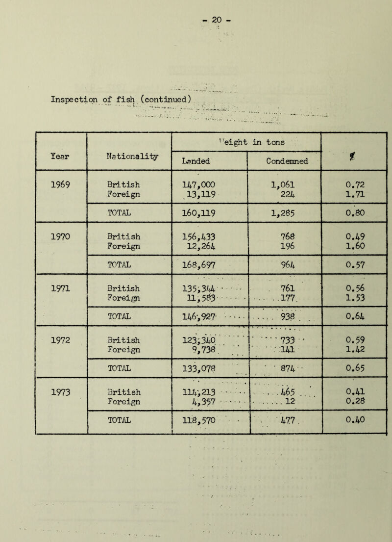 Inspection of fish (continued) TTeight in tons Year Nationality Landed Condemned t 1969 British 147,000 1,061 0.72 Foreign .13,119 224 1.71 TOTAL 160,119 1,285 0.80 1970 British 156,433 768 0.49 Foreign 12,264 196 1.60 TOTAL 168,697 964 0.57 1971 British 135,344 * ' • - . 761 0.56 Foreign 11,5*3' • • • -.177. 1.53 TOTAL 146-,927- 0.64 1972 British 123;340 733 ' 0.59 Foreign 9,73*. • ■: :141 1.42 TOTAL 133,07* ‘ • *74 • 0.65 1973 British 114', 213 •.-465 . 0.41 Foreign 4,357 ••••• 0.28 i