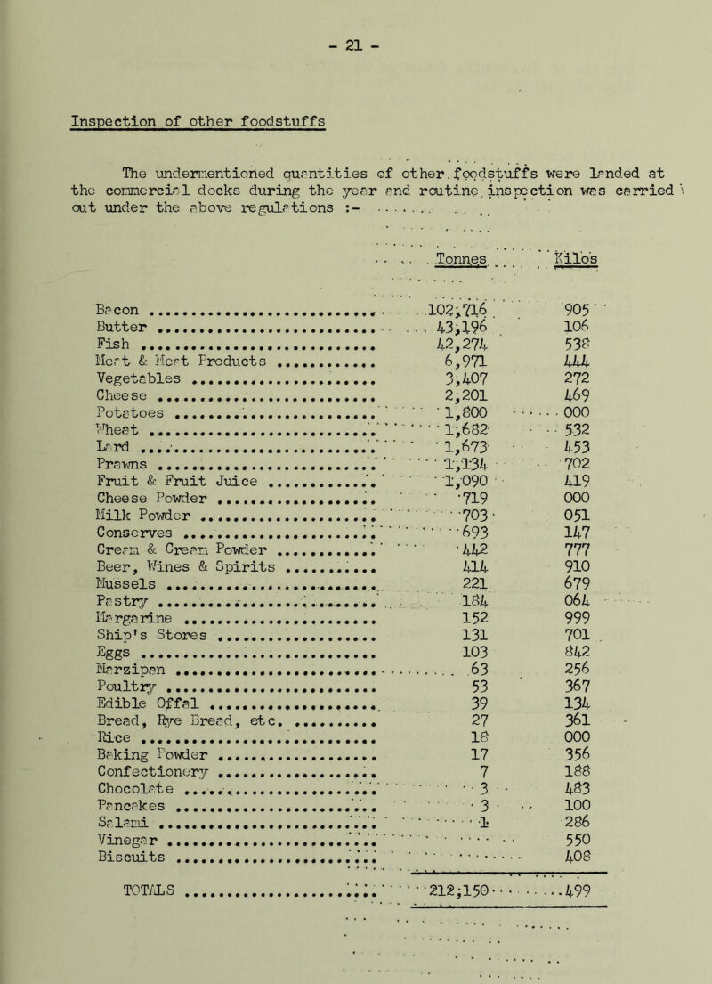 Inspection of other foodstuffs The undermentioned quantities of other.foodstuffs were landed at inspection was carried the commercial docks during the year and routine cut under the above regulations .Tonnes Kilo's Bacon Butter Fish ... « Meat & Meat Products Vegetables Cheese Potatoes ............ Wheat Lard Prawns Fruit & Fruit Juice . Cheese Powder Milk Powder Conserves Cream & Cream Powder Beer, Wines & Spirits Mussels Pastry .............. Ma rga rine Ship's Stores Eggs Marzipan Poultry Edible Offal Bread, Rye Bread, etc Rice Baking Powder Confectionery Chocolate Pancakes Salami Vinegajr Biscuits 905 106 533 444 272 ... 2,201 469 (... 1,300 •• 000 . 1,632 • 532 453 ■ • 702 419 000 051 .;. ‘ - • 693 147 777 910 679 064 999 ... 131 701 ... 103 342 256 367 134 361 000 356 133 433 100 236 550 403