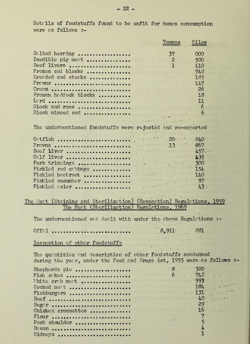 Details of foodstuffs found to be unfit for human consumption vrere as follows Tonnes Kilos Salted herring . 37 000 Inedible pig inert . 2 500 Beef livers 1 410 Frozen cod blocks .. 940 Breaded cod steaks 185 Prawns 147 Cream 26 Frozen haddock blocks IB Lr rd 11 Block cod roes 6 Block minced cod .. 6 The undermentioned foodstuffs were rejected and re-exported Catfish Prawns Beef liver Calf liver Pork trimmings .... Pickled red cabbage Pickled beetroot .. Pickled cucumber .. Pickled asier 20- • 840 13 ' ' 867 457- • 435 300 ‘ 154 140 . . 97 43 - The Heat (Staining .and Sterilization) (Revocation) Regulations. 1959 The Meat (Sterilization) Regulations, 1969 The undermentioned was dealt with under the.above Regulations :- Offal ' 8,911' ‘ 8B1 Inspection of other foodstuffs The quantities and description of other foodstuffs condemned during the year, under the Food and Drugs Act, 1955 were as follows Shepherds pie .... Fish cakes White crab meat .. Cooked meat Fishburgers Bee f Sugar Chicken croquettes Flour Pork shoulder .... Bacon Kidneys 8 320 6 . 742' 993 184 131' 40 29 16 7 5 4 1