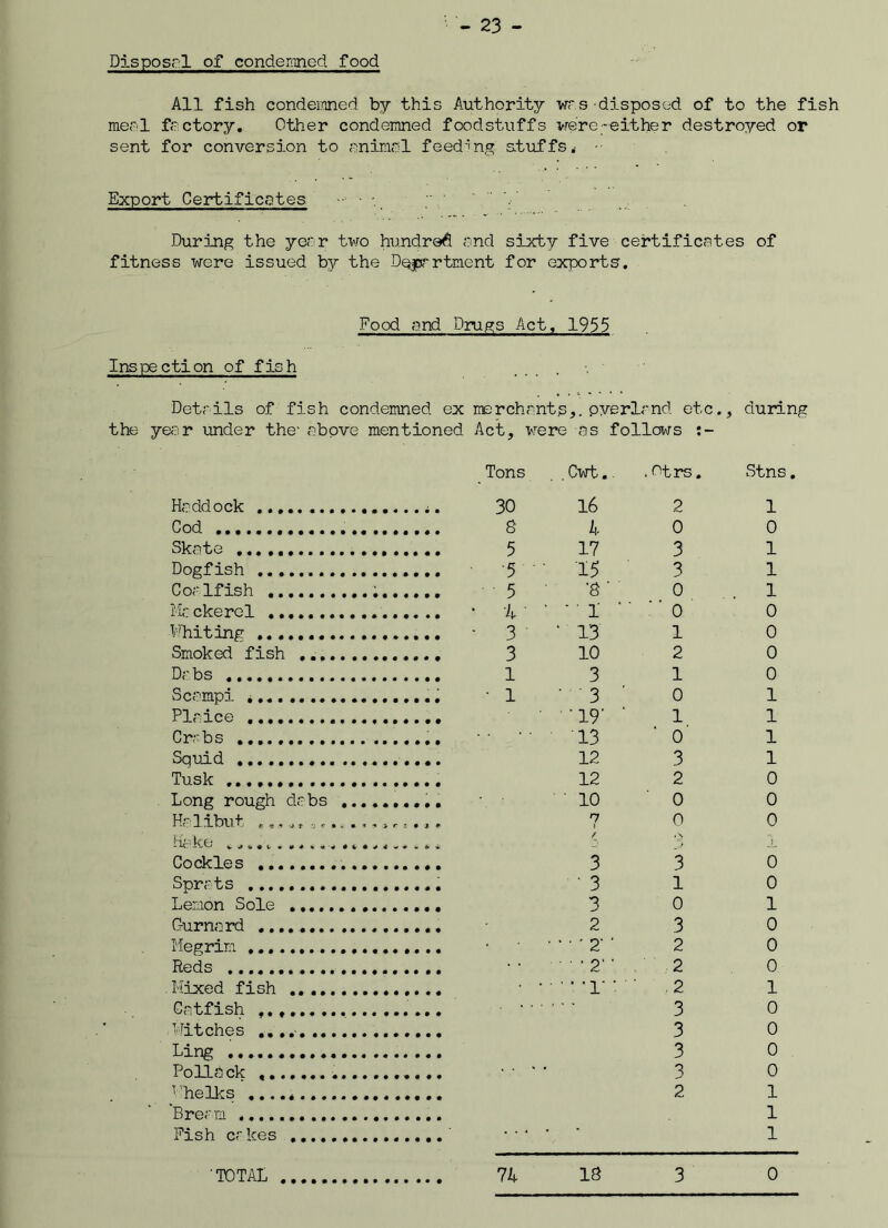 Disposal of condemned food All fish condemned by this Authority was disposed of to the fish meal factory. Other condemned foodstuffs were-either destroyed or sent for conversion to animal feeding stuffs. • Export Certificates. During the year two hundred and sixty five certificates of fitness were issued by the Department for exports. Food and Drugs Act, 1955 Inspection of fish .... Details of fish condemned ex merchants,, pyerland etc., during the year under the- above mentioned Act, were as follows Tons .Cwt.. . Ftrs. Stns. Haddock .. 30 16 2 1 Cod 8 k 0 0 Skate 5 17 3 1 Dogfish •5 • 15 3 1 Coalfish 5 '8 ' 0 1 Mackerel ’ U ‘ ' 1 ' 0 0 Whiting • 3 • 13 1 0 Smoked fish 3 10 2 0 Dabs 1 3 1 0 Scampi . • 1 • 3 ' 0 1 Plaice •19' 1 1 Crabs 13 0 1 Squid 12 3 1 Tusk 12 2 0 Long rough dabs .......... ' 10 0 0 Halibut .., i I 0 0 •*•**<«**’*<» / 1 Cockles 3 3 0 Sprats • 3 1 0 Lemon Sole 3 0 1 Gurnard 2 3 0 Megrim • * • * 2' ’ 2 0 Reds • 2’ • 2 0 Mixed fish r * , 2 1 Catfish * ’ - 3 0 Witches ....• 3 0 Ding 3 0 Pollack 3 0 Whelks 2 1 Bream 1 Fish cakes ' • * * 1
