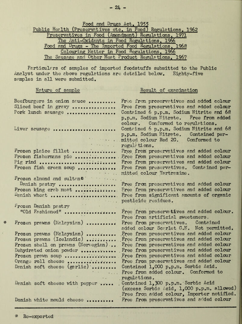 Food and Drugs Act, 1955 Public Health (Preservatives etc, in Food) Regulations. 1962 Preservatives in Food (Amendment) Regula tions. 1971 The Anti-Oxidants in Food Regulations, 1966 Food and Drugs - The Imported Food Regulations. 1968 Colouring Matter in Food Regulations. 19o6 The Sausage and Other Meat Product Regulations, 1967 Particulars of samples of imported foodstuffs submitted to the Public Analyst under the above regulations are detailed below. EigMy-five samples in all were submitted. Mature of sample Beefburgers in onion sauce Sliced beef in gravy Pork lunch sausage Liver sausage Frozen plaice fillet Frozen fishermans pie Pig rind Frozen fish cream soup Frozen almond and sultan Q ' Danish pastry Frozen king crab meat Danish wheat ...... frozen Danish pastry Old Fashioned Frozen prawns (Malaysian) Frozen prawns (Mslaysian) Frozen prawns (Icelandic) 4.,.. Frozen shell on prawns (Norwegian) .. Dehydrated onion powder Frozen prawn soup Orange roll cheese . ... Danish soft cheese (garlic) ..; Danish soft cheese with pepper ,..... Danish white mould cheese Result of examination Free from preservatives and .added colour Free from preservatives and added colour Contained 6 p.p.m. Sodium Nitrite and 68 p.p.m. Sodium Nitrate. Free from added colour. Conformed to regulations. Contained 6 p.p.m. Sodium Nitrite and 68 p.p.m. Sodium Nitrate. Contained per- mitted colour Red 2G. Conformed to regula ti ons. Free from preservatives and added colour Free from preservatives and added colour Free from preservatives and added colour Free from preservatives. Contained per- mitt ed colour Ta rtra zine. Free from preservatives and added colour Free from preservatives and added colour Free from significant amounts of organic pesticide residues. Free from preservatives and added colour. Free from artificial sweeteners. Free from preservatives. Contained added colour Scarlet G.N. Not permitted. .Free from preservatives and added colour .Free from preservatives and added colour Free from preservatives and added colour . Free from preservatives and added colour Free from preservatives and added colour Free from preservatives and added colour Contained 1,000 p.p.m. Sorbic Acid. Free from added colour. Conformed to .regulations. Contained 1,300 p.p.m.'Sorbic Acid (excess Sorbic Acid, 1,000 p.p.m. allowed) Free from added colour. Importer notified. Free from preservatives and added colour Re-exported