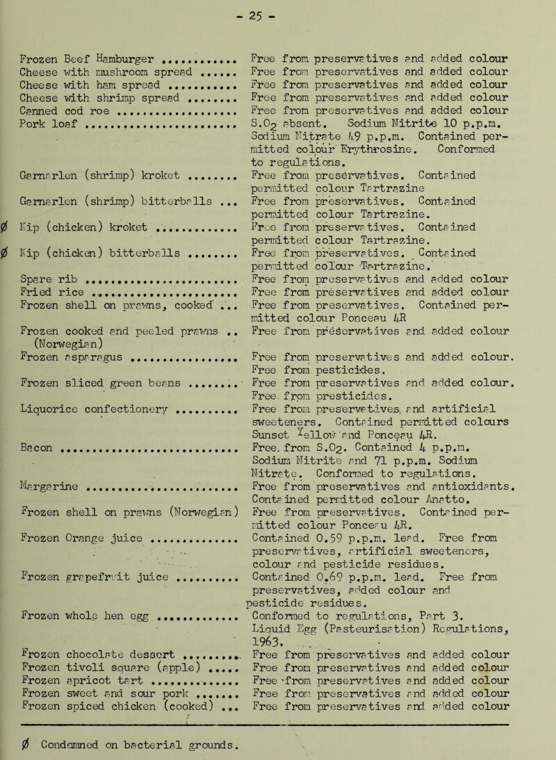 Frozen Beef Hamburger . Cheese with mushroom spread Cheese with ham spread Cheese with shrimp spread Canned cod roe Pork loaf Garnarlen (shrimp) kroket Gamarlen (shrimp) bitterballs ... 0 Kip (chicken) kroket 0 Kip (chicken) bitterballs Spare rib Fried rice Frozen shell on prawns, cooked’ . .. Frozen cooked and peeled prawns .. (Norwegian) Frozen asparagus Frozen sliced green beans Liquorice confectionery Bacon Margarine Frozen shell on prawns (Norwegian) Frozen Orange juice Frozen grapefruit juice Frozen whole hen egg Frozen chocolate dessert Frozen tivoli square (apple) ..... Frozen apricot tart Frozen sweet and sour pork Frozen spiced chicken (cooked) ... Free from preservatives and added colour Free from preservatives and added colour Free from preservatives and added colour Free from preservatives and added colour Free from preservatives and added colour S.C>2 absent. Sodium Nitrite 10 p.p.m. Sodium Nitrate 49 p.p.m. Contained per- mitted colour' Erythrosine. Conformed to regulations. Free from preservatives. Contained permitted colour Tartrazine Free from preservatives. Contained permitted colour Tartrazine. Free from preservatives. Contained permitted colour Tartrazine. Free from preservatives. Contained permitted colour Tartrazine.’ Free from preservatives and added colour Free from preservatives and added colour Free from preservatives. Contained per- mitted colour Ponceau 4R Free from preservatives and added colour Free from preservatives and added colour. Free from pesticides. Free from preservatives and added colour. Free, from presticides. Free from preservatives, and artificial sweeteners. Contained permitted colours Sunset ^ellow'and Ponceau 4R. Free, from S.O2. Contained 4 p.p.m. Sodium Nitrite and 71 p.p.m. Sodium Nitrate. Conformed to regulations. Free from preservatives and antioxidants. Contained permitted colour Anatto. Free from preservatives. Contained per- mitted colour Ponceau 4F-. Contained 0.59 p.p.m. lead. Free from preservatives, artificial sweeteners, colour and pesticide residues. Contained 0.69 p.p.m. lead. Free from preservatives, added colour and pesticide residues. Conformed to regulations. Part 3. Liauid Egg (Pasteurisation) Regulations, 1963. ... Free from preservatives and added colour Free from preservatives and added colour Free 'from preservatives and added colour Free from preservatives and added colour Free from preservatives and added colour 0 Condemned on bacterial grounds.
