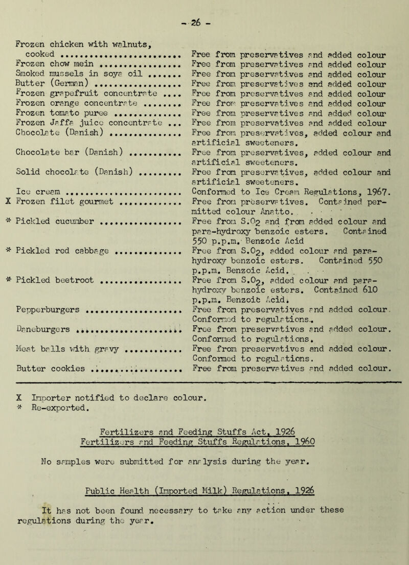 Frozen chicken with walnuts, cooked ............... ..... Frozen chow mein Smoked mussels in soya oil Butter (German) Frozen grapefruit concentrate .... Frozen orange concentrate ........ Frozen tomato puree Frozen Jaffa juice concentrate ... Chocolate (Danish) Chocolate bar (Danish) Solid chocolate (Danish) Ice cream X Frozen filet gourmet * Pickled cucumber * Pickled red cabbage * Pickled beetroot .. Pepperburgers ....... Daneburgers ......... Meat balls with gravy Butter cookies ...... Free from preservatives and added colour Free from preservatives and added colour Free from preservatives and added colour Free from preservatives and added colour Free from preservatives and added colour Free from preservatives and added colour Free from preservatives and added colour Free from preservatives and added colour Free from preservatives, added colour and artificial sweeteners. Free from preservatives, added colour and artificial swreeteners. Free from preservatives, added colour and artificial sweeteners. Conformed to Ice Cream Regulations, 1967. Free from preservatives. Contained per- mitted colour Anatto. . . Free from S.O2 and from added colour and para-hydroxy benzoic esters. Contained 550 p.p.m.- Benzoic Acid Free from S.O2, added colour and para- hydroxy benzoic esters. Contained 550 p.p.m. Benzoic Acid. . . • - Free from S.O2, added colour and para- hydroxy benzoic esters. Contained 610 p.p.m. Benzoit Acid* * Free from preservatives and added colour. Conformed to regulations.. Free from preservatives and added colour. Conformed to regulations * Free from preservatives and added colour. Conformed to regulations. Free from preservatives and added colour. X Importer notified to declare colour. * Re-exported. Fertilizers and Feeding Stuffs Act. 1926 Fertilizers and Feeding Stuffs Regulations, I960 No samples were submitted for analysis during the year. Public Health (imported Milk) Regulations. 1926 It has not been found necessary to take any action under these regulations during the year.