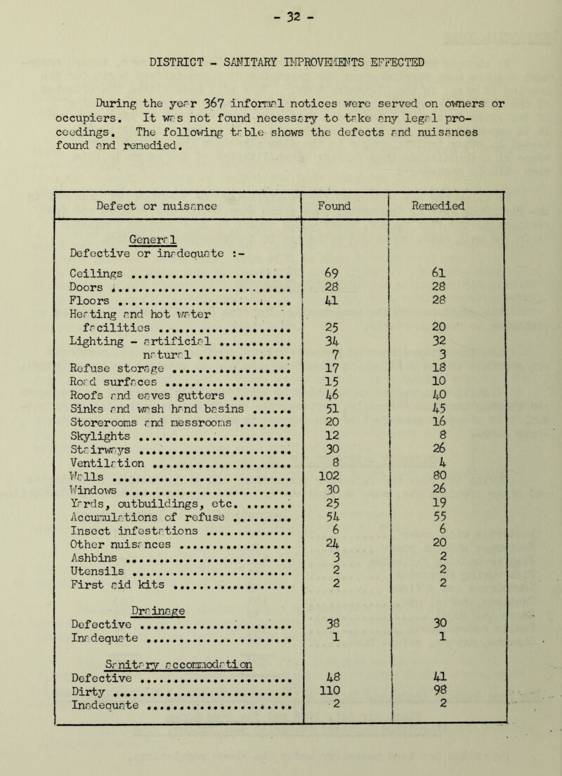 DISTRICT - SANITARY IMPROVEMENTS EFFECTED During the year 367 informal notices were served on owners or occupiers. It was not found necessary to trke any iegrl pro- ceedings. The following table shews the defects and nuisances found end remedied. Defect or nuisance Found Remedied Generr1 ! ! { Defective or inadequate Ceilings 69 61 Doors * 28 28 Floors *.... 41 28 Her ting rnd hot wrter freilities ........ 25 20 Lighting - artificial 34 32 natural 7 3 Refuse storage 17 18 Road surfrces 15 10 Roofs rnd eaves gutters 46 40 Sinks rnd wash hrnd basins 51 45 Storerooms and nessroons 20 16 Skylights 12 8 Stairways 30 26 Ventilation 8 4 Walls 102 80 Windows 30 26 Yrrds, outbuildings, etc 25 19 Accumulations of refuse 54 55 Insect infestations 6 6 Other nuisances 24 20 Ashbins 3 2 Utensils 2 2 First aid kits 2 2 Drainage 33 30 Defective Ina dequate 1 1 Sr nitary a ccoranodrtion Defective 48 41 Dirty 110 98 Inadequate 2 2 I