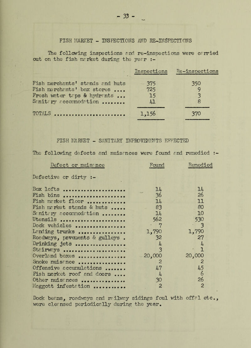 FISH MARKET - INS EEC HONS AND RE-INSPECTIONS The following inspections and re-inspections were carried out on the fish market during the year :- Inspections Re-inspections Fish merchants’ stands and huts 375 Fish merchants' box stores .... 725 Fresh water taps & hydrants ... 15 Sanitary accommodation 41 350 9 3 8 TOTALS 1,156 370 FISH MARKET - SANITARY IMPROVEMENTS EFFECTED The following defects and nuisances were found and remedied :- Defect or nuisance Found Remedied Defective or dirty Box lofts 14 14 Fish bins 36 26 Fish market floor 14 11 Fish market stands & huts 83 80 Sanitary accommodation 14 10 Utensils 562 530 Dock vehicles • 7 3 Landing trunks 1,790 1,790 Roadways, pavements & gulleys . 32 27 Drinking jets 4 4 Stairways 3 ' 1 Overland boxes 20,000 20,000 Smoke nuisance 2 2 Offensive accumulations 47 45 Fish market roof and doors .... 4 6 Other nuisances 30 26 Maggott infestation 2 2 Dock beams, roadways and railway sidings foul with offal etc., were cleansed periodically during the year.