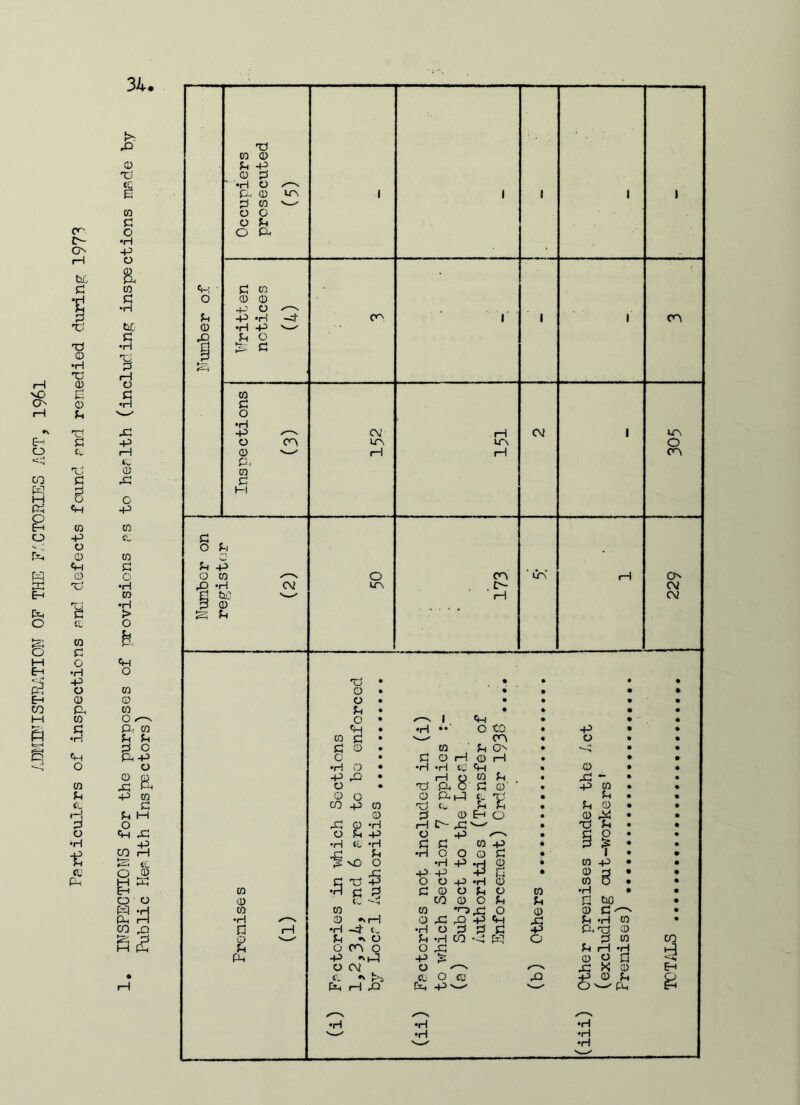 DMINISTRATION OF THE FACTORIES ACT, 1961 O' ft- o bC P 73 t3 0 •H 73 0 E o 0 ft o 0 ft 0) 73 CO p o •H ft O 0 ft CO p ft o co P c„ f—I P o •H 1C pH ,Q 0 73 1 co P o •rl ft O a p •rH be. p •H 3 rH O P •rH -p 0 rP O -P CO p o •H CO •rH > O H ft O CO 0 (0 O ft: CO ft ft pi O ftft o o X -p a CO ft Pi M C/0 ^H <c o 0 i—i ft E-i o o ft -H ft i—I CO ft M fS 0 ft 0 1 73 0 0 ft -P 0 P •H O ft< 0 ft 0 O O o ft O Ph 0 0 -P O -P *rH •H -P ft O X P -4 0 c •H •P O 0 P-, 0 ft M S * P -P O 0 ft -H E be 3 0 s P 0 0 0 •H e 0 p Ph CP cv c^ cv CP o U-\ CT\ CP £>- cv 0 p c •H -P o 0 CO ft o •H 0 0 •rH P O -P O c Ph 0 O P o fti p 0 O ft o -p 0 p tv VO 73 P (C •> rH -4 i„ •> o CP o CV * rH ft P •H rCf q o p •H ■8 p 0 o •H P O -P o ce: Ph •rl •rl 0 0 rH •H i£ p, 8 ftp? ft, 0 ft- ft •p ft) O P 0 ft 0 P ce P Eh <0 CP O i—I P 0' •E o 0 ft 0 p a a •H 0 P O O P ft o ft ft ft P • P H ft u 0 ft - ft 0 P P 0 0 ft 73 0 P 0 £ o O £U ft1—' P 0 ft 0 H 0 D •rH E bp 0 P' P *H ft 73 uS 0 o ft 0 0 0 .. a X 0 0 p ft •H •H •H CP CP O CP O CV CV CO 3 Eh &