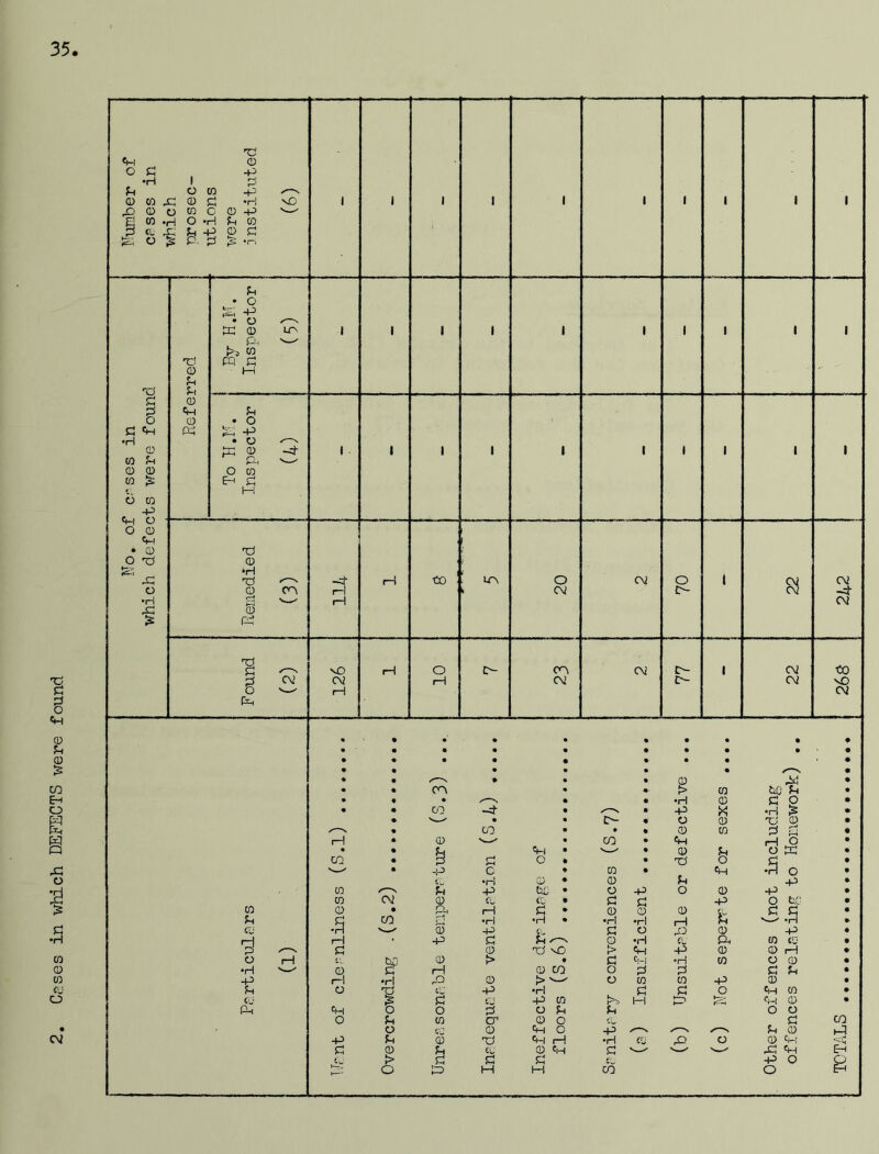 pses in which DEFECTS were found X O P •H ! P O X © O CO g © .H o V 3 <c x p -i X o £ P ; © £§ O x ^ 3 © X s—' H P CO J © P 3 IS *i i • O ES x • O M~S O, s ^ X co •c m p CD X P X X M X *f 1 . CD mm CO P Ph © CD O CO CO |S Eh P « X 6 co -P O CD Cm • CD TJ O TJ © cn} X 3 Is X •g v© i—1 o tx CO CNi O- 1 CNi to p cv CNi H cv £X CNi X O mm 1 1 CNi Ph • • • • • • • • • • • • • • • • • • • • ♦ • • • • • • • • • • • • / s • • • z'—s • • • © X • • • CO • • > m tjj P • • • • / N • • •H © P o • • CO • /-N • X •H IS * • '■—y • • £>- o © •O' © • /^N • CO • • % © ra P g • 1 1 • © S—' • CO X X o • • Pi Pi • V ✓ • © P ox • CO • 3 p O • • X o P v>—^ • _p c ♦ ra • X X O • CJ •H © • © P X • ra r—s p X bp • O X o © X • © CNi © Cl CJ • p p X o to • CD © • a iH p * © © © P p • P P CO i j •Ml •H • •H *H s ^ *H • CD -H © X Cl P o X © X • rH rH X P P--', © -H A a m «c- • p ^ p © X vO > X X © © x • o X t’v M © > • P X •H © o © • •H '—^ © P pH © CO o p p P P X H •H x © o © CO X © • p o CJ X •H p p o X W • CJ £ p *n X © 1—1 X © • Ph X O o P o P p o o o P CD cr © o CJ p CO o ej © X o X MM /- V p © X X p © X *+-1 i—! •H CC X o © X p © p Cl 0 CH P mm N ^ X X Eh CJ > p p p X o O O X M M CO o EH