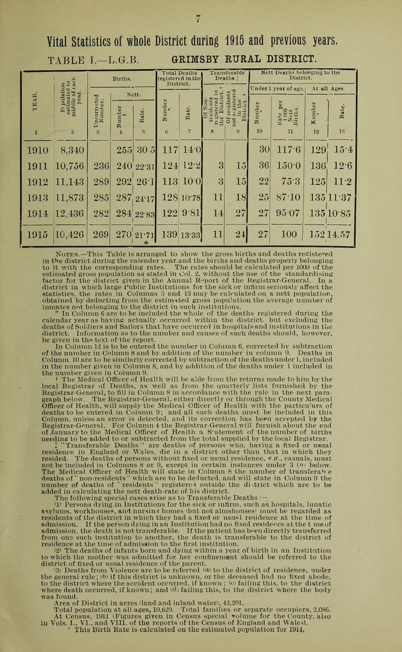 Vital Statistics of whole District during 1915 and previous years. TABLE I.—L.G.B. GRIMSBY RURAL DISTRICT. PS H 1 Pi pulation estimated to to middle of cacli year. Births. Total Deaths registered in the Transferable Deaths $ Nett Deaths belonging to the District. Nett. sill O “fcCQ, 8 Of residents not registered ° in the District, t Under 1 year of age At all Ages *3 u a> o § cZ P 3 c * Z 6 « — Number o ♦ “gsi lS|I n it S Z 4 cS PS c * Z 12 « ]3 1910 8,310 255 30 5 117 110 30 117-6 129 151 1911 10,756 236 240 22-31 121 12-2 3 15 36 150-0 136 12-6 1912 11,113 2S9 292 261 113 100 3 15 22 75-3 125 11-2 1913 11,873 285 287 2117 128 10-78 11 18 25 87-10 135 11-37 1914 12,136 282 281 22-83 122 981 11 27 27 9507 135 10-85 1 1915 10,126 269 2/0 21-71 * 139 13-33 11 24 27 100 | 15214.57 Notes.—This Table is arranged to show the gross births and deaths registered in the district during the calender year.and the births and deaths properly belonging to it with the corresponding rates. The rates should be calculated per 100U of the estimated gross population as stated in Col. ‘2, without the use of the standardising factor for the district given in the Annual Report of the Registrar-General. In a district in which large Public Institutions for the sick or infirm seriously affect the statistics, the rates in Columns 5 and 13 may be calculated on a nett population, obtained by deducting from the estimated gross population the average number of inmates not belonging to the district in such institutions. * In Column 6 are to be included the whole of the deaths registered during the calendar year as having actually occurred within the district, but excluding the deaths of Soldiers and Sailors that have occurred in hospitals and institutions in the district. Information as to the number and causes of such deaths should, however, be given in the text of the report. In Column 12 is to be entered the number in Column 6, corrected by subtraction of the number in Column 8 and by addition of the number in column 9. Deaths in Column 10 are to be similarly corrected by subtraction of the deaths under 1, included in the number given in Column 8, and by addition of the deaths under 1 included in the number given in Column 9. + The Medical Officer of Health will be able from the returns made to him by the local Registrar of Deaths, as well as from the quarterly lists furnished by the Registrar-General, to fill in Column 8 in accordance with the rule in the next para- graph below. The Registrar-General, either directly or through the County Medical Officer of Health, will supply the Medical Officer of Health with the particu'ars of deaths to be entered in Column 9; and all such deaths must be included in this Column, unless an error is detected, and its correction has been accepted by the Registrar-General. For Column 4 the Registrar-General will furnish about the end of January to the Medical Officer of Health a Statement of the number of births needing to be added to or subtracted from the total supplied by the local Registrar. I Transferable Deaths” are deaths of persons who. having a fixed or usual residence in England or Wales, die in a district other than that in which they resided. The deaths of persons without fixed or usual residence, e.g., casuals, must not be included in Columns 8 or 9, except in certain instances under 3 (ui below. The Medical Officer of Health will state in Column 8 the number of transferab e deaths of  non-residents ” which are to be deducted, and will state in Column 9 the number of deaths of “residents” registered outside the di-trict which are to be added in calculating the nett death-rate of his district. The following special cases arise as to Transferable Deaths (1) Persons dying in Institutions for the sick or infirm, such as hospitals, lunatic asylums, workhouses, and nursing homes 'but not almshouses) must be regarded as residents of the district in which they had a fixed or usual residence at the time of admission. If the person dying in an Institution had no fixed residence at the t me of admission, the death is not transferable. If the patient has been directly transferred from one such institution to another, the death is transferable to the district of residence at the time of admission to the first institution. 12) The deaths of infants born and dying within a year of birth in an Institution to which the mother was admitted for her confinement should be referred to the district of fixed or usual residence of the parent. (3) Deaths from Violence are to be referred «J> to the district of residence, under the general rule; (in if this district is unknown, or the deceased had no fixed abode, to the district where the accident occurred, if known ; (w failing this, to the district where death occttrred, if known; and <d) failing this, to the district where the body was found. Area of District in acres (land and inland water), 43,201. Total population at all ages, 10,629. Total families or separate occupiers, 2,086. At Census, 1911 (Figures given in Census special volume for the County, also in Vols. I., VI., and VIII. of the reports of the Census of England and Wales). * This Birth Kate is calculated on the estimated population for 1914,