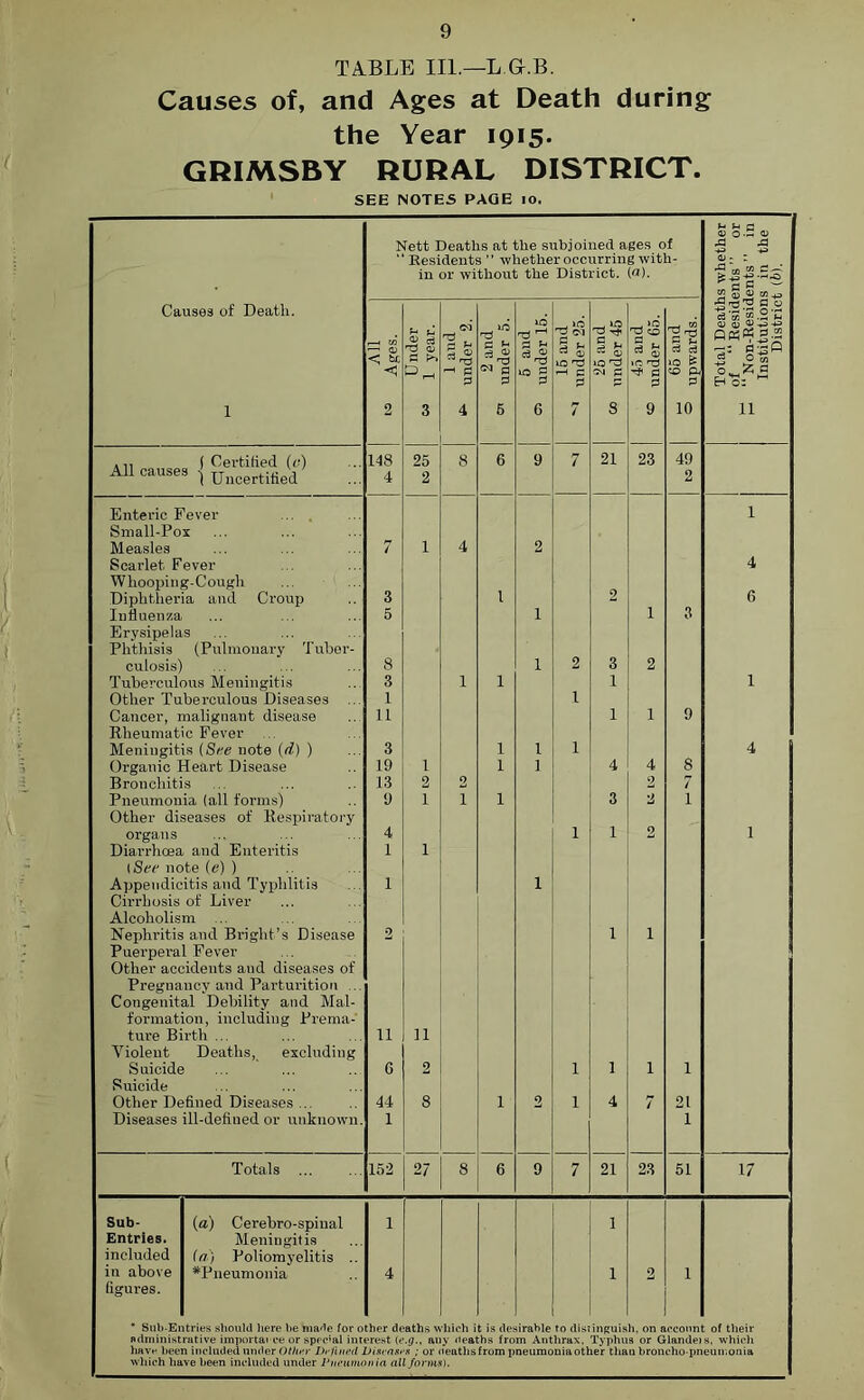 TABLE III.—L G.B. Causes of, and Ages at Death during the Year 1915. GRIMSBY RURAL DISTRICT. SEE NOTES PAGE 10. Causes of Death. 1 Nett Deaths at the subjoined ages of “ Residents ” whether occurring with- in or without the District. («). Total Deaths whether of “Residents” or P “Non-Residents” in Institutions in the District (5). •seSy UV U nder w 1 year. 1 and ^ under 2. 2 and 01 under 5. 5 and ° under 15. 15 and ^ under 25. 25 and “ under 45 'ZS C£> ^ CD ^ 0 0 9 r—( 0, t- 0 c3 iO £ PU 0 10 ( Certified (c) 148 25 8 6 9 7 21 23 49 Ail causes -j Uuoertitied' 4 2 2 Enteric Fever 1 Small-Pox Measles 7 1 4 2 Scarlet Fever 4 Whooping-Cough Diphtheria and Croup 3 l 2 6 Influenza 5 1 1 3 Erysipelas Phthisis (Pulmonary Tuber- culosis) 8 1 2 3 2 Tuberculous Meningitis 3 1 1 1 1 Other Tuberculous Diseases 1 1 Cancer, malignant disease 11 1 1 9 Rheumatic Fever Meningitis (See note (d) ) 3 1 1 1 4 Organic Heart Disease 19 1 1 1 4 4 8 Bronchitis 13 2 0 2 7 Pneumonia (all forms) 9 1 1 1 3 2 i Other diseases of Respiratory organs 4 1 1 2 1 Diarrhoea and Enteritis 1 1 {See note (e) ) Appendicitis and Typhlitis 1 1 Cirrhosis of Liver Alcoholism .. Nephritis and Bright’s Disease 2 1 1 Puerperal Fever Other accidents and diseases of Pregnancy and Parturition . Congenital Debility and Mai- formation, including Prema- ture Birth ... u 11 Yiolent Deaths, excluding Suicide c 2 1 1 1 i Suicide Other Defined Diseases .. 44 8 1 2 1 4 7 21 Diseases ill-defined or unknown. 1 1 Totals ... 152 27 8 6 9 7 21 23 51 17 Sub- (a) Cerebro-spinal 1 1 Entries. Meningitis included (a) Poliomyelitis .. in above ^Pneumonia 4 1 9 1 figures. * Sub-Ei tries should here be made for 0 her dt aths v liich i is de irable to dis' ineuis h, on ccoun of their Administrative importai ee or special interest (e.<7., any deaths from Anthrax, Typhus or Glandei s, which have been included under Other Dr lined Diseases ; or leathsfrom pneumonia other than broncho-pneumonia