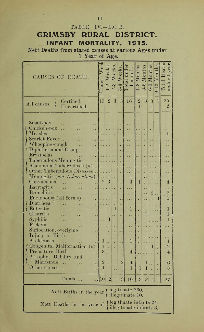 11 TABLE IV.—L.G.B. GRIMSBY RURAL DISTRICT. INFANT MORTALITY, 1915. Nett Deaths from stated causes at various Ages under 1 Year of Age. CAUSES OE DEATH. 0 a; r* i—l Jj P 1-2 AVeeks. | 2-3 AVeeks. | 3-4 AVeeks. | Total under 1 month. 1-3 Months. | 3-(J Mouths 1 G-9 Months. J 9-12 Months. | Total Deaths under 1 year. ,,, ( Certified. All causes { TT , ( U ncertitied. LO 2 1 3 16 C'l rH | 3 HCO I 1 25 2 Small-pox ... i Chicken-pox ... J Measles 1 i 1 Scarlet Fever ... f Whooping-cough ... x Diphtheria and Croup Erysipelas 1 Tuberculous Meningitis < Abdominal Tuberculosis (/;)... ... ( Otlier Tuberculous Diseases... Meningitis {not tuberculous) Convulsions ... Larvngitis 2 JL 3 1 4 Bronchitis 2 2 Pneumonia (all forms) 1 i (Diarrhoea | Enteritis 1 1 i Gastritis 1 i Syphilis 1 1 i Pickets Suffocation, oveil ving Injury at Birth Atelectasis 1 1 i f Congenital Malformation (c) 1 1 1 2 \ Premature Birth 1 Atrophy, Debility and 3 1 4 4 C Marasmus ... 2 2 4 j 1 1 6 Other causes ... 1 1 1 1 3 Totals ... 10 2 1 3 16 3 3 4 1 27 Nett Births in the year 5 !?gitimate -<?U- J ( illegitimate 10. Nett Deaths in the year of \ mt'aJltst 2^