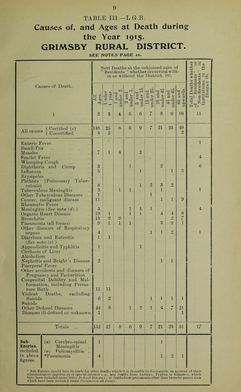 TABLE III.—L Gr.B. Causes of, and Ages at Death during the Year 1915. GRIMSBY RURAL DISTRICT. SEE NOTES PAGE 10. Causes of Death. 1 Nett Deaths at the subjoined ages of “ Residents ” whether occurring with- in or without the District, (ft). Total Deaths whether of “Residents” or 77 “Non-Residents in Institutions in the District (b). —1 w — 0 <, bf. 2 rS a >> 3 1 and ^ under 2. 2 and 01 under 5. 5 and 0 under 15. 15 and under 25. 25 and “ under 45 'U CO § & -ft p 2 9 i_i 65 and ° upwards. ( Certified (c) 148 25 8 6 9 7 21 23 49 All causes -j Uncertified 4 2 2 Enteric Fever 1 Small-Pox Measles 7 1 4 2 Scarlet Fever 4 . Whooping-Cough Diphtheria and Croup 3 l 2 6 Influenza 5 1 1 3 Erysipelas Phthisis (Pulmonary Tuber- culosis) 8 1 2 3 2 Tuberculous Meningitis 3 1 1 1 1 Other Tuberculous Diseases ... 1 1 Cancer, malignant disease 11 1 1 9 Rheumatic Fever Meningitis (Sre note (if) ) 3 1 1 1 4 1 Organic Heart Disease 19 1 1 1 4 4 8 Bronchitis 13 2 2 2 7 ■j Pneumonia (all forms) 9 1 i 1 3 2 i Other diseases of Respiratory organs 4 1 1 1 Diarrhoea and Enteritis 1 1 lSee note (e) ) Appendicitis and Typhlitis 1 1 Cirrhosis of Liver Alcoholism Nephritis and Bright’s Disease 2 1 i Puerperal Fever Other accidents and diseases of Pregnancy and Parturition ... Congenital Debility and Mai- formation, including Prema- ture Birth... 11 n Violent Deaths, excluding Suicide c 0 1 1 i i Suicide Other Defined Diseases ... 44 8 1 2 1 4 7 21 Diseases ill-defined or unknown. 1 1 Totals ... 152 27 8 6 9 7 21 23 51 17 Sub- (a) Cerehro-spinal 1 1 Entries. Meningitis included (a) Poliomyelitis .. in above •Pneumonia 4 1 2 1 figures. * Sub-Ei tries should here he made for 0 ther dt aths % •hich t is de drable to dis in puis h. on ccoun of their ! administrative importai ce or special interest b .«•/., any deaths from Anthrax. Typhus or Glandei s, which have been included under Other Defined Dined* •x ; or leathsfrom pneumonia other than broncho pneumonia