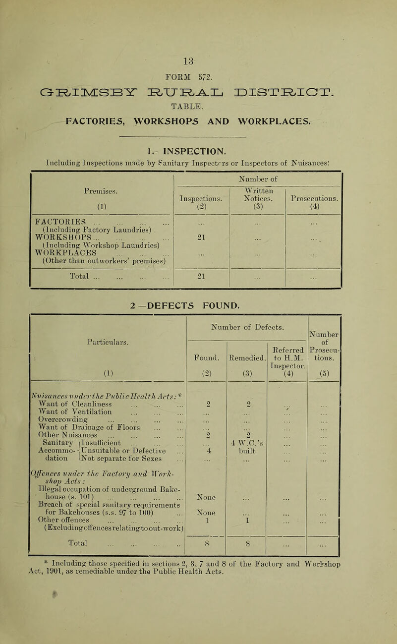 FORM 572. GRIMSBY IR/CnR^L DISTRICT. TABLE. FACTORIES, WORKSHOPS AND WORKPLACES. 1.- INSPECTION. Including Inspections made by Sanitary Inspectors or Inspectors of Nuisances: Premises. (1) Number of Inspections. (2) W ritteii Notices. (3) Prosecutions. (4) FACTORIES (Including Factory Laundries) WORKSHOPS (Including Workshop Laundries) WORKPLACES (Other than outworkers’ premises) 21 Total ... 21 2—DEFECTS FOUND. Particulars. (1) Number of Defects. N umber of Prosecu- tions. (5) Found. (2) Remedied. (3) Referred to H.M. Inspector. (4) Nuisances under the Pullic Health Acts: * Want of Cleanliness 2 2 Want of Ventilation Overcrowding Want of Drainage of Floors Other Nuisances 2 2 Sanitary (Insufficient 4 W.C.’s Accommo- Unsuitable or Defective 4 built dation (Not separate for Sexes Offences under the Factory and Work- shop Acts : Illegal occupation of underground Bake- house (s. 101) Breach of special sanitary requirements None for Bakehouses (s.s. 97 to 100) None. Other offences (Excluding offences relating to out-work) 1 1 Total 8 8 * Including those specified in sections 2, 3, 7 and 8 of the Factory and Workshop Act, 1901, as remediable under the Public Health Acts.