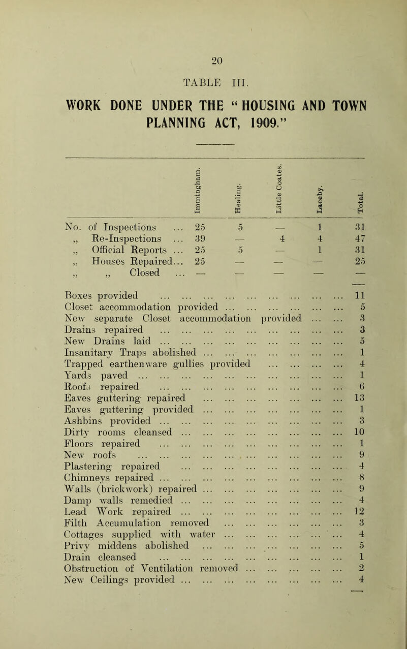 TABLE III. WORK DONE UNDER THE “ HOUSING AND TOWN PLANNING ACT, 1909.” a rGi tc a s B ? C a> 5 w No. of Inspections ... 25 5 — 1 31 „ Re-Inspections ... 39 4 4 47 ,, Official Reports ... 25 5 — 1 31 ,, Houses Repaired... 25 — — 25 ,, ,, Closed ... — — — — Boxes provided 11 Closet accommodation provided 5 New separate Closet accommodation provided 3 Drains repaired 3 New Drains laid 5 Insanitary Traps abolished 1 Trapped earthenware gullies provided 4 Yards paved 1 Roofs repaired 6 Eaves guttering repaired 13 Eaves guttering provided 1 Ashbins provided 3 Dirty rooms cleansed 10 Floors repaired 1 New roofs 9 Plastering repaired 4 Chimneys repaired 8 Walls (brickwork) repaired 9 Damp walls remedied 4 Lead Work repaired 12 Filth Accumulation removed 3 Cottages supplied with water 4 Privy middens abolished 5 Drain cleansed 1 Obstruction of Ventilation removed ... 2 New Ceilings provided 4