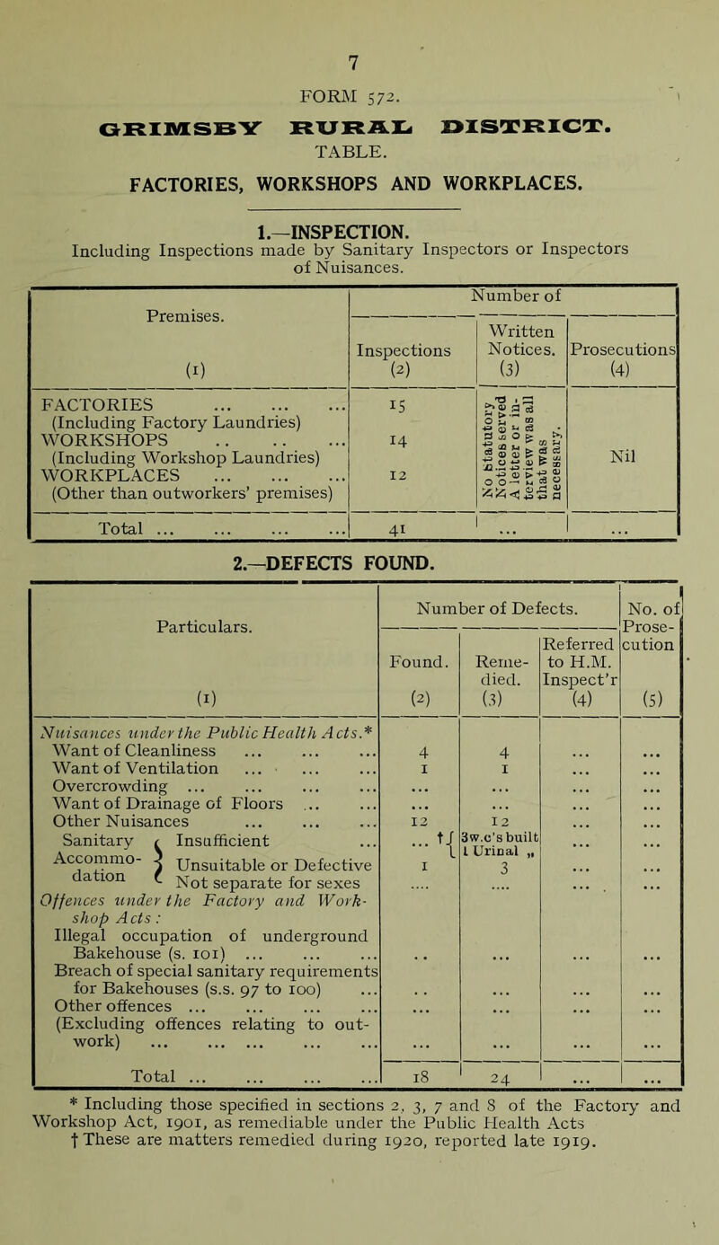 FORM 572. GRIMSBY RURAL DISTRICT. TABLE. FACTORIES, WORKSHOPS AND WORKPLACES. 1— INSPECTION. Including Inspections made by Sanitary Inspectors or Inspectors of Nuisances. Premises. (1) Number of Inspections (2) Written Notices. (3) Prosecutions (4) FACTORIES 15 1 ^3 a d (Including Factory Laundries) O U ^ *=» <D c3 WORKSHOPS 14 (Including Workshop Laundries) 0 « CD £ OD Nil WORKPLACES 12 oiSsiss (Other than outworkers’ premises) ^ ^ +3 *3 p Total 41 1 ... 2.—DEFECTS FOUND. Particulars. (1) Number of Defects. No. of Prose- cution (S) Found. (2) Reme- died. (3) Referred to H.M. Inspect’r (4) Nuisances under the Public Health Acts* Want of Cleanliness Want of Ventilation Overcrowding ... Want of Drainage of Floors ... Other Nuisances Sanitary r Insufficient Accommo- j Unsuitable or Defective dation ' Not separate for sexes Offences under the Factory and Work- shop A cts : Illegal occupation of underground Bakehouse (s. 101) ... Breach of special sanitary requirements for Bakehouses (s.s. 97 to 100) Other offences ... (Excluding offences relating to out- work) ... 4 1 12 1 4 X 12 3w.o'sbuilt l Urinal „ 3 Total 18 24 ... * Including those specified in sections 2, 3, 7 and 8 of the Factory and Workshop Act, 1901, as remediable under the Public Health Acts f These are matters remedied during 1920, reported late 1919.