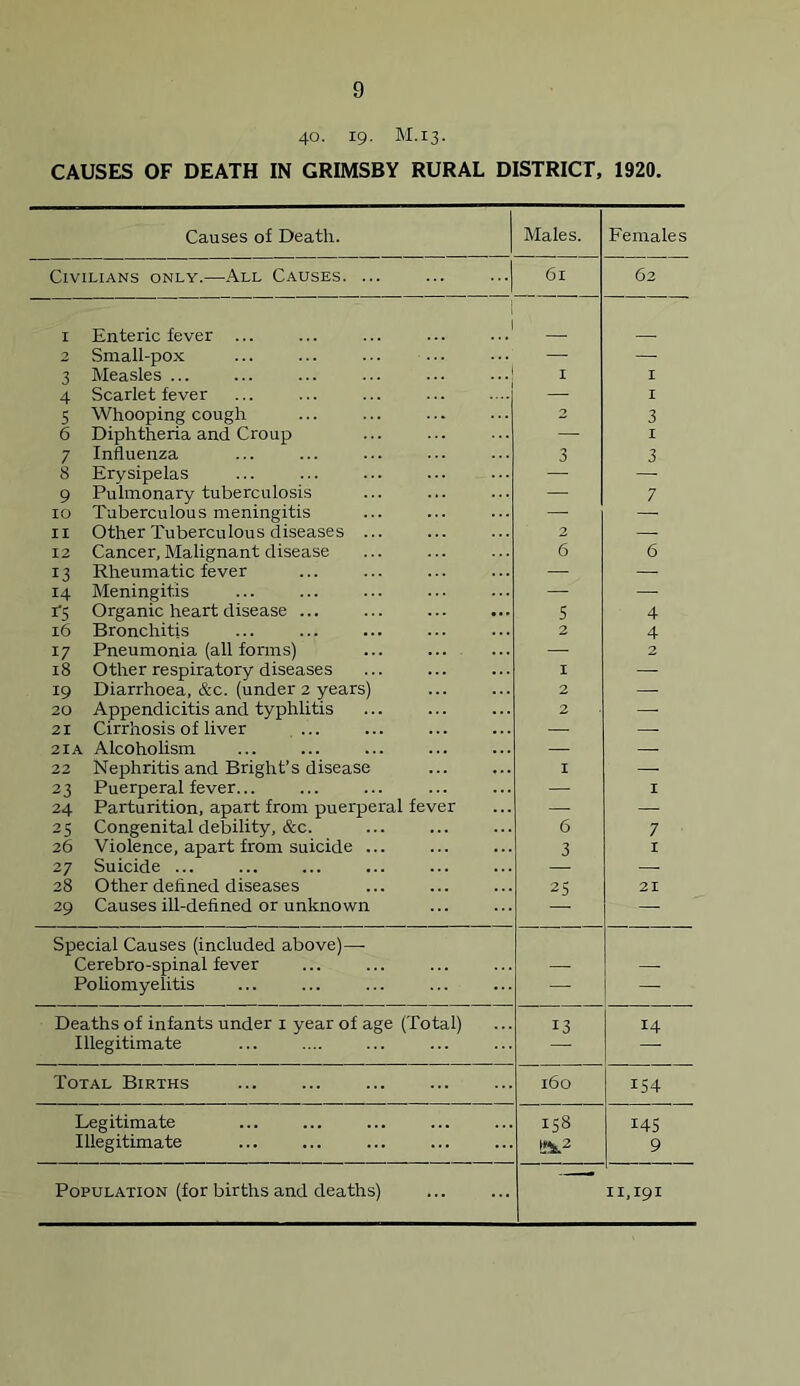 40. ig. M.13. CAUSES OF DEATH IN GRIMSBY RURAL DISTRICT, 1920. Causes of Death. Males. Females Civilians only.—All Causes. ... 6l 62 1 Enteric fever ... 2 Small-pox — — 3 Measles ... I I 4 Scarlet fever — I 5 Whooping cough 2 3 6 Diphtheria and Croup — I 7 Influenza 3 3 8 Erysipelas — — 9 Pulmonary tuberculosis — 7 10 Tuberculous meningitis — — 11 Other Tuberculous diseases ... 2 — 12 Cancer, Malignant disease 6 6 13 Rheumatic fever — — 14 Meningitis — — i5 Organic heart disease ... S 4 16 Bronchitis 2 4 17 Pneumonia (all forms) — 2 18 Other respiratory diseases I — 19 Diarrhoea, &c. (under 2 years) 2 — 20 Appendicitis and typhlitis 2 — 21 Cirrhosis of liver — — 2IA Alcoholism — — 22 Nephritis and Bright’s disease I — 23 Puerperal fever... — I 24 Parturition, apart from puerperal fever — — 25 Congenital debility, &c. 6 7 26 Violence, apart from suicide ... 3 I 27 Suicide ... — 28 Other defined diseases 25 21 29 Causes ill-defined or unknown — Special Causes (included above)—- Cerebro-spinal fever — — Poliomyelitis — Deaths of infants under 1 year of age (Total) 13 14 Illegitimate — — Total Births 160 154 Legitimate 00 10 w 14s Illegitimate Lfk.2 9 Population (for births and deaths) 11,191