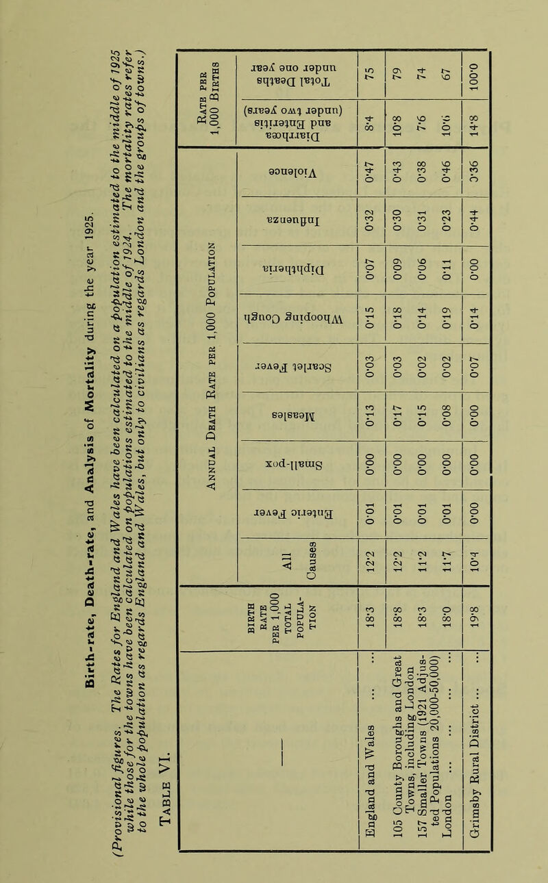 » a v*~s 3 o w o =3 go 3 ft 8-3 a* «'« 2 » S-4 2 e lO CM CT> rt <u >> CJ JZ 4-» CUD C u 3 T3 >4 o s o tfl *3 >» a a < •o c rt ri w a M ■*■> (4 •4* ^ «S< 8 a '■S o « 'ni a s* On O Icy « ?*« 3-y ^2 a <s <a 8-8 O ■♦» ^ 5 a « » a o § o 8> 0-S,5< « “ a ^ M O s~ »-2s » ■{J'O M a - ^ 3 3 3§\e a^ £ §Ti ^ § §«'§ 'g a a -S « a ^>°65 &3 **> ,-Ti ** O'0 ts ^ $> ■oc U) O w Ssv ■£-a « (3 *> « ^ a 8 “So £-2-2 H-“ (j ■a .-a 3 to ■« ■«, £> V o acS.^ •rf w ~o co o ~ 2^ a^a s g •« 3 O « « f-s: » s> o o 3 *♦* V 0, Rate per 1,000 JBirths ,IB9<C 9UO jgpun eqiBoa imoj. lO 79 74 67 o b o (sjro^ oa\(j aopan) si^ijo^ug; puB 'BQOqj.l'BIQ 00 00 VO p o b 14-8 Annual Death Rate per 1,000 Population OOU9[OI^ 0-47 CO 00 vo ^t- CO rf boo VO CO b 'Bzaengnj CM CO o O TH CO CO CO CN boo rt~ o HugqnqdiQ o b On vo ^ O O ^ boo o p b qSaoQ Suidooq^V UO o 00 Tt- ON boo Tt* o J9A9j; igjjBog co o o CO CM CN o o o boo o o S9[SB9J^ CO o ^ iO 00 -H O boo o o o xod-uRuig o o o o o o poo boo o o o J9A9^ op9;ugr 0'01 o o o boo o o o All Causes CM <N 12-2 11-2 11-7 T o BIRTH RATE PER 1,000 TOTAL POPULA- TION CO 00 oo p o 00 00 00 00 ON 1 1 England and Wales 105 County Boroughs and Great Towns, including London 157 Smaller Towns (1921 Adjus- ted Populations 20,000-50,000) London Grimsby Rural District