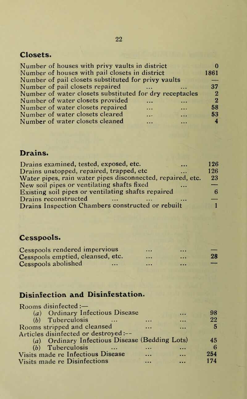Closets. Number of houses with privy vaults in district 0 Number of houses with pail closets in district 1861 Number of pail closets substituted for privy vaults — Number of pail closets repaired ... ... 37 Number of water closets substituted for dry receptacles 2 Number of water closets provided ... ... 2 Number of water closets repaired ... ... 58 Number of water closets cleared ... ... 53 Number of water closets cleaned ... ... 4 Drains. Drains examined, tested, exposed, etc. ... 126 Drains unstopped, repaired, trapped, etc ... 126 Water pipes, rain water pipes disconnected, repaired, etc. 23 New soil pipes or ventilating shafts fixed ... — Existing soil pipes or ventilating shafts repaired 6 Drains reconstructed ... ... ... — Drains Inspection Chambers constructed or rebuilt 1 Cesspools. Cesspools rendered impervious ... ... — Cesspools emptied, cleansed, etc. ... ... 28 Cesspools abolished ... ... ... — Disinfection and Disinfestation. Rooms disinfected :— (a) Ordinary Infectious Disease ... 98 lb) Tuberculosis ... ... ... 22 Rooms stripped and cleansed ... ... 5 Articles disinfected or destroyed:— (a) Ordinary Infectious Disease (Bedding Lots) 45 (b) Tuberculosis ... ... ... 6 Visits made re Infectious Disease ... ... 254 Visits made re Disinfections ... ... 174