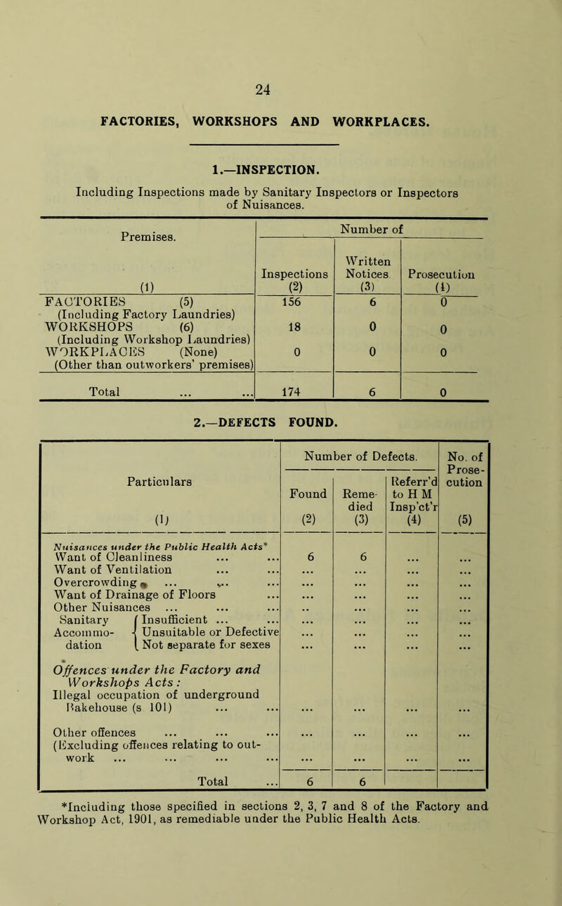 FACTORIES, WORKSHOPS AND WORKPLACES. 1.—INSPECTION. Including Inspections made by Sanitary Inspectors or Inspectors of Nuisances. Premises. (1) Number of Inspections (2) Written Notices (3) Prosecution (1) FACTORIES (5) (Including Factory Laundries) 156 6 0 WORKSHOPS (6) (Including Workshop Laundries) 18 0 0 WORKPLACES (None) (Other than outworkers’ premises) 0 0 0 Total 174 6 0 2.—DEFECTS FOUND. Number of Defects. No. of Prose- Particulars Found Reme- Referr’d to H M cution died Insp'ct’r (U (2) (3) (4) (5) Nuisances under the Public Health Acts* Want of Cleanliness Want of Ventilation 6 6 Overcrowding * ... v.. Want of Drainage of Floors Other Nuisances Sanitary f Insufficient ... Accommo- -{ Unsuitable or Defective dation 1 Not separate for sexes Offences under the Factory and Workshops Acts : Illegal occupation of underground Bakehouse (s 101) ... Other offences (Excluding offences relating to out- work ... Total 6 6 Including those specified in sections 2, 3, 7 and 8 of the Factory and Workshop Act, 1901, as remediable under the Public Health Acts.