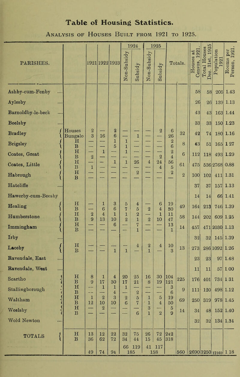 Tabic of Housing Statistics. Analysis of Houses Built from 1921 to 1925. 1924 j 1925 lO ao CM PARISHES. 1921 1922 1923 Non-Subsidy Subsidy Non-Subsidy Subsidy To ;als. Houses at Census, 192] Total House Dec. 31st, 19 Population 1921 Rooms per Person, 192] Asbby-cum-Fenby 58 58 205 1.43 Aylesby 26 26 139 1.13 Barnoldby-le-beck 43 43 163 1.44 Beelsby 33 33 150 1.23 Bradley | Houses Bungalo 2 3 16 2 6 — 1 — 2 6 26 32 42 74 180 1.16 Brigsley | H B 1 5 1 1 z 2 6 8 43 51 165 127 Coates, Great j H B 2 1 — 1 — — 2 2 4 6 112 118 493 1.29 Coates, Little | H B 1 — i 1 26 4 24 4 56 5 61 475 536 2768 0.88 Habrougb j H B — — — 2 — 2 2 100 102 411 1.31 Hatclifie 37 37 157 1.13 Hawerby-cum-Beesby 14 14 66 1.41 Healing | II B — 1 6 3 6 5 7 4 5 2 6 4 19 SO 49 164 213 746 1.39 Humberstone | II B 2 9 4 13 1 10 1 2 2 1 2 1 10 11 47 58 144 202 609 1.25 Immingham | H B — — 6 — 7 1 — — 13 1 14 457 471 2030 1.13 Irby 32 32 145 1.39 Laceby | H B — 1 1 4 2 1 4 10 3 13 273 286 1092 1.26 Ravendale, East 23 23 97 1.48 Ravendale, West 11 11 57 1 00 Scartlio -j H B 8 9 1 17 4 30 20 17 25 21 16 8 30 19 104 121 225 176 401 734 131 Stallingborougb - H B 1 1 4 1 2 3 6 9 111 120 498 1.12 Waltbam j Weelsby -j H B 1 12 2 10 3 10 2 6 5 7 1 1 5 4 19 50 69 250 319 978 1.45 H B — 2 — — 6 3 1 2 5 9 14 34 48 152 1.40 Wold Newton 32 32 134 1.34 TOTALS | H 13 12 22 32 75 26 72 242 B 36 62 72 34 44 15 45 318 66 119 41 117 12169