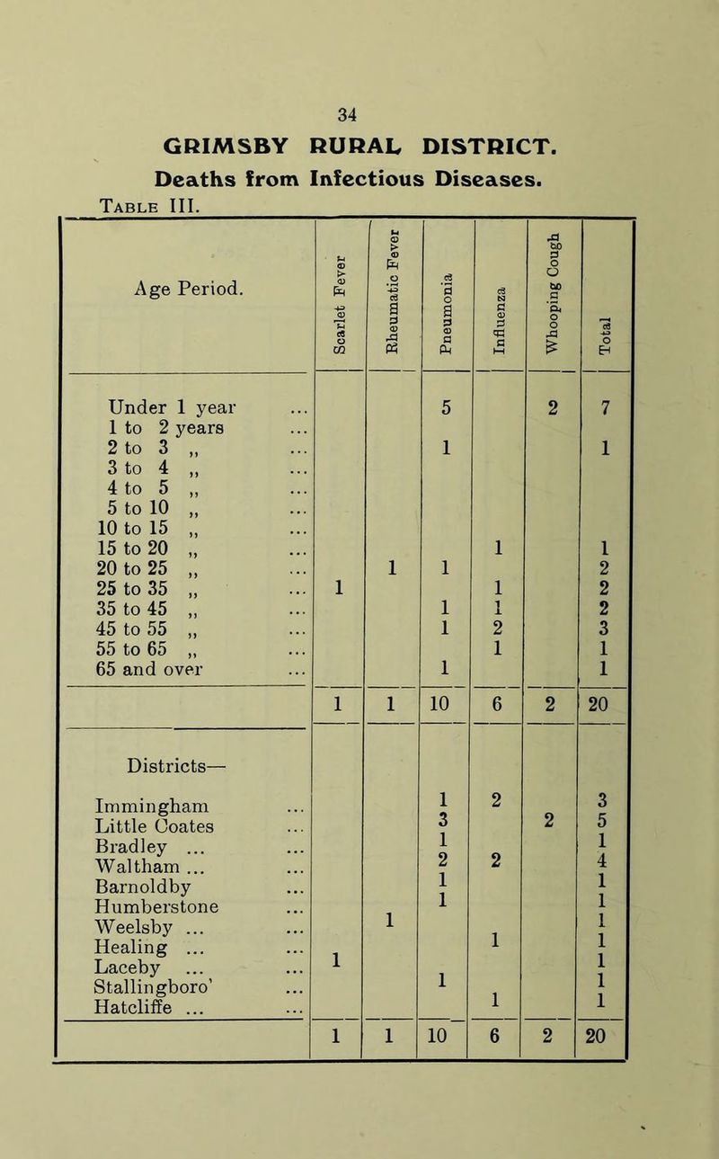 GRIMSBY RURAL DISTRICT. Deaths from Infectious Diseases. Table III. Age Period. Under to 2 to 3 to 4 to 5 to 10 10 to 15 15 to 20 20 to 25 25 to 35 35 to 45 45 to 55 55 to 65 65 and over 1 year years Districts— Immingham Little Coates Bradley ... Waltham ... Barnoldby Humberstone Weelsby ... Healing ... Laceby Stallingboro’ Hatcliffe ... a a a aa « a o ffi c 1 1 1 10 1 10' ja SO a o o 20 20 •—‘I—1 W ts3 M> e-1 H-> -o Total