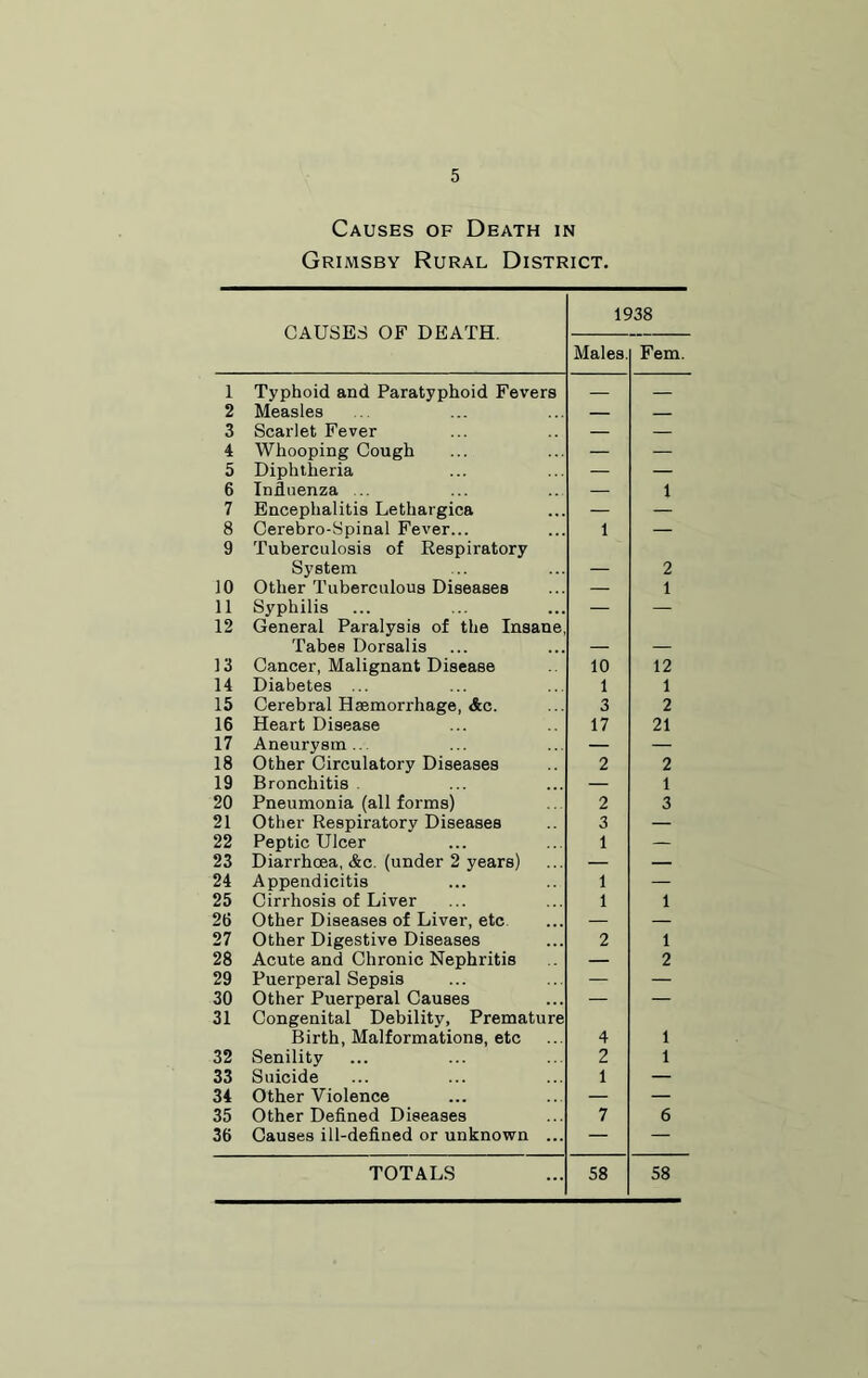 Causes of Death in Grimsby Rural District. CAUSES OF DEATH. 1938 Males. Fern. 1 Typhoid and Paratyphoid Fevers — 2 Measles — — 3 Scarlet Fever — — 4 Whooping Cough — — 5 Diphtheria — — 6 Influenza — 1 7 Encephalitis Lethargica — — 8 Cerebro-Spinal Fever... 1 — 9 Tuberculosis of Respiratory System — 2 10 Other Tuberculous Diseases — 1 11 Syphilis — — 12 General Paralysis of the Insane Tabes Dorsalis — — 13 Cancer, Malignant Disease 10 12 14 Diabetes ... 1 1 15 Cerebral Haemorrhage, &c. 3 2 16 Heart Disease 17 21 17 Aneurysm.. — — 18 Other Circulatory Diseases 2 2 19 Bronchitis — 1 20 Pneumonia (all forms) 2 3 21 Other Respiratory Diseases 3 — 22 Peptic Ulcer 1 — 23 Diarrhoea, &c. (under 2 years) — — 24 Appendicitis 1 — 25 Cirrhosis of Liver 1 1 26 Other Diseases of Liver, etc — — 27 Other Digestive Diseases 2 1 28 Acute and Chronic Nephritis — 2 29 Puerperal Sepsis — — 30 Other Puerperal Causes — — 31 Congenital Debility, Premature Birth, Malformations, etc 4 1 32 Senility 2 1 33 Suicide 1 — 34 Other Violence — — 35 Other Defined Diseases 7 6 36 Causes ill-defined or unknown ... — —