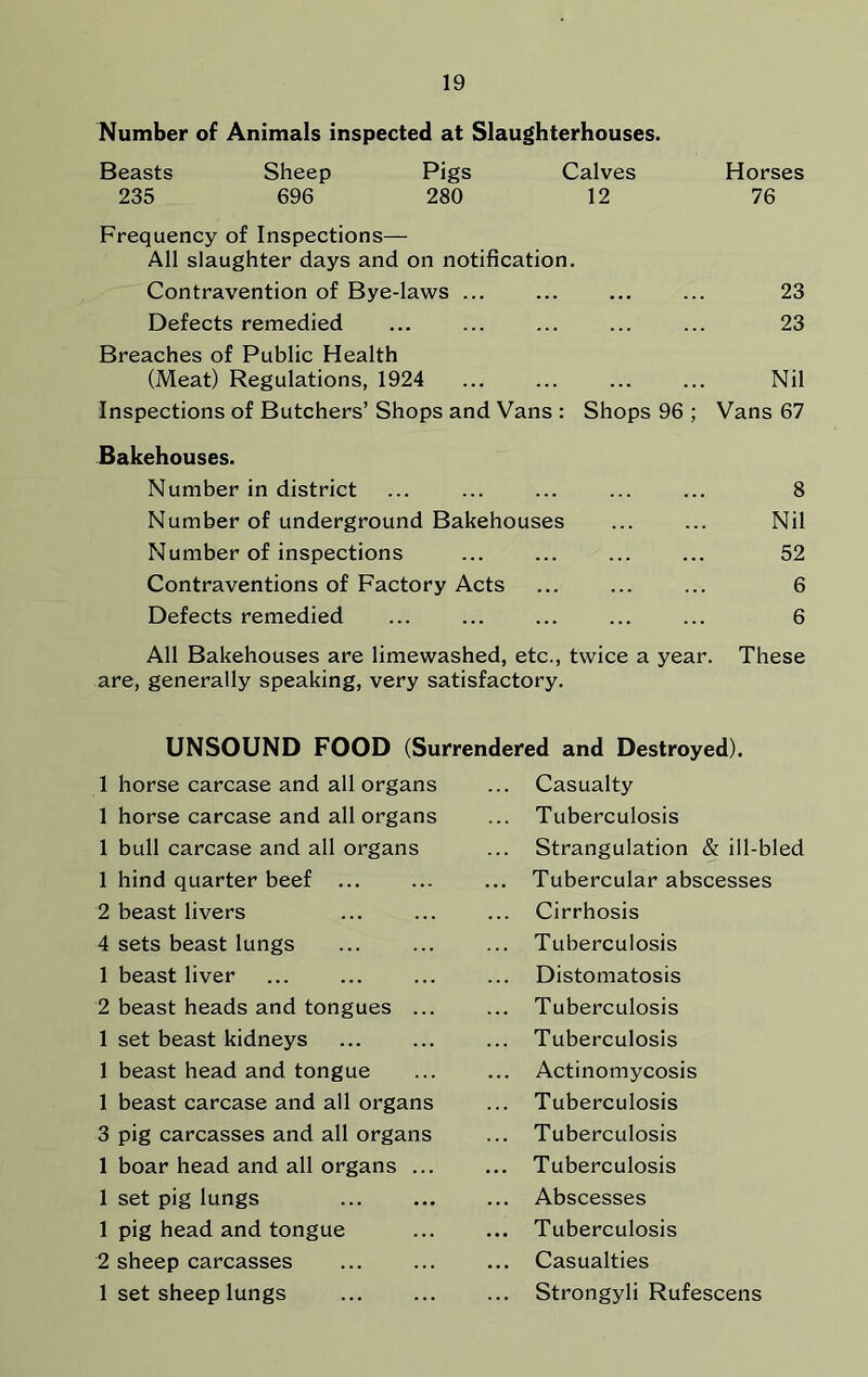 19 Number of Animals inspected at Slaughterhouses. Beasts Sheep Pigs Calves Horses 235 696 280 12 76 Frequency of Inspections— All slaughter days and on notification. Contravention of Bye-laws ... ... ... ... 23 Defects remedied ... ... ... ... ... 23 Breaches of Public Health (Meat) Regulations, 1924 Nil Inspections of Butchers’Shops and Vans : Shops 96 ; Vans 67 Bakehouses. Number in district ... ... ... ... ... 8 Number of underground Bakehouses Nil Number of inspections ... ... ... ... 52 Contraventions of Factory Acts ... ... ... 6 Defects remedied 6 All Bakehouses are limewashed, etc., twice a year. These are, generally speaking, very satisfactory. UNSOUND FOOD (Surrendered and Destroyed). 1 horse carcase and all organs ... Casualty 1 horse carcase and all organs ... Tuberculosis 1 bull carcase and all organs ... Strangulation & ill-bled 1 hind quarter beef ... ... Tubercular abscesses 2 beast livers ... Cirrhosis 4 sets beast lungs ... Tuberculosis 1 beast liver ... Distomatosis 2 beast heads and tongues ... ... Tuberculosis 1 set beast kidneys ... Tuberculosis 1 beast head and tongue ... Actinomycosis 1 beast carcase and all organs ... Tuberculosis 3 pig carcasses and all organs ... Tuberculosis 1 boar head and all organs ... ... Tuberculosis 1 set pig lungs ... Abscesses 1 pig head and tongue ... Tuberculosis 2 sheep carcasses ... Casualties