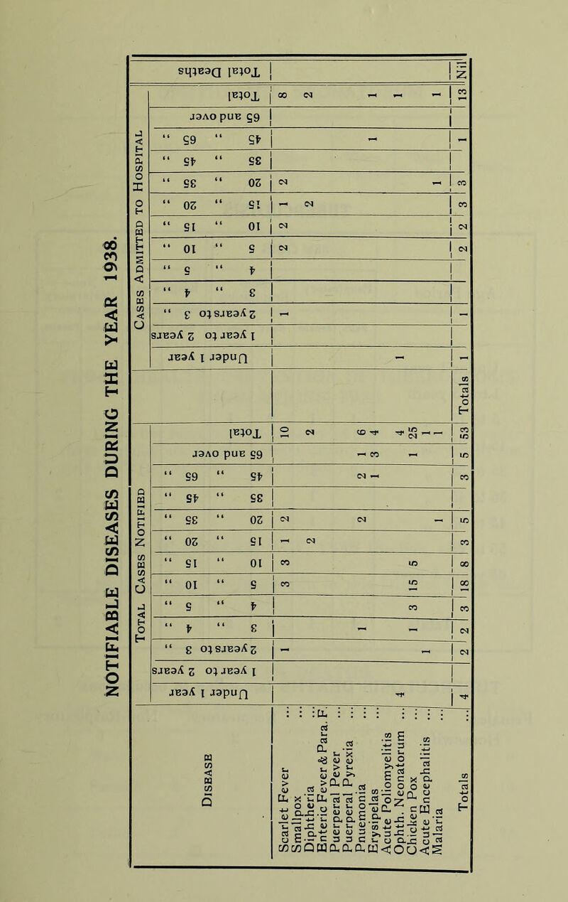 NOTIFIABLE DISEASES DURING THE YEAR 1938. s^Baa pnoj. 1 1 |,l!N| Ie:»0X CO <N —• *-< CO jaAopuB gg j j J < “ S9 “ St - cu Cf) “ st “ ss j 0 1 H Q W “ SI “ 01 <N H H  01 “ s CN § O <£ “ s “ f i j W LU “ f “ s j j C/D < O “ g o;sjb3Aj - - SJE3A Z O} JE3A I JE3^ l japufl - - CO o E- l*l°L 2 M 'Xlrr ^ !G — — -H (N CO J3AO puu 99 ^ CO »-H in “ S9 “ St CO D M “ SI' “ SS ! H io CO O CN <N — in O z “ 05 “ SI —' <N CO C/D w CO < U “ SI “ 01 CO m 00 “ 01 “ S cn 00 < “ s “ t CO H O “ t “ 8 ~ “ g 0}SJE3Aj; - <N SJB3A Z O)JB3A J | ' JE3A I japufl •*f Disease Scarlet Fever Smallpox Diphtheria Enteric Fever & Para. F Puerperal Pever Puerperal Pyrexia Pnuemonia Erysipelas Acute Poliomyelitis Ophth. Neonatorum ... Chicken Pox Acute Encephalitis Malaria ;! Totals ...|