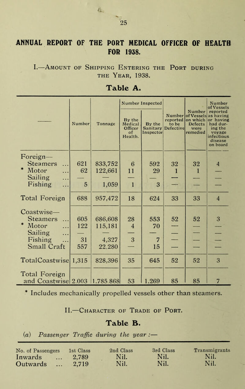 FOR 1938. I.—Amount of Shipping Entering the Port during the Year, 1938. Tabic A. Number Inspected Number of Vessels Number Tonnage By the Medical Officer of Health. By the Sanitary Inspector Number reported to be Defective Number of Vessels on which Defects were remedied reported as having or having had dur- ing the voyage infectious disease on board Foreign— Steamers ... 621 833,752 6 592 32 32 4 * Motor 62 122,661 11 29 1 1 — Sailing | —£4 — — - — — — — Fishing 5 1,059 1 3 — — — Total Foreign 688 957,472 18 624 33 33 4 Coastwise— Steamers ... 605 686,608 28 553 52 52 3 * Motor 122 115,181 4 70 — — — Sailing — •—J — — — — — Fishing 31 4,327 3 7 — — — Small Craft 557 22,280 — 15 — — — TotalCoastwise 1,315 828,396 35 645 52 52 3 Total Foreign and Coastwise 2.003 1.785.868 53 1,269 85 85 7 * Includes mechanically propelled vessels other than steamers. II.—Character of Trade of Port. Tabic B. (a) Passenger Traffic during the year :— No. of Passengers 1st Class 2nd Class 3rd Class Transmigrants Inwards 2,789 Nil. Nil. Nil. Outwards 2,719 Nil. Nil. Nil.