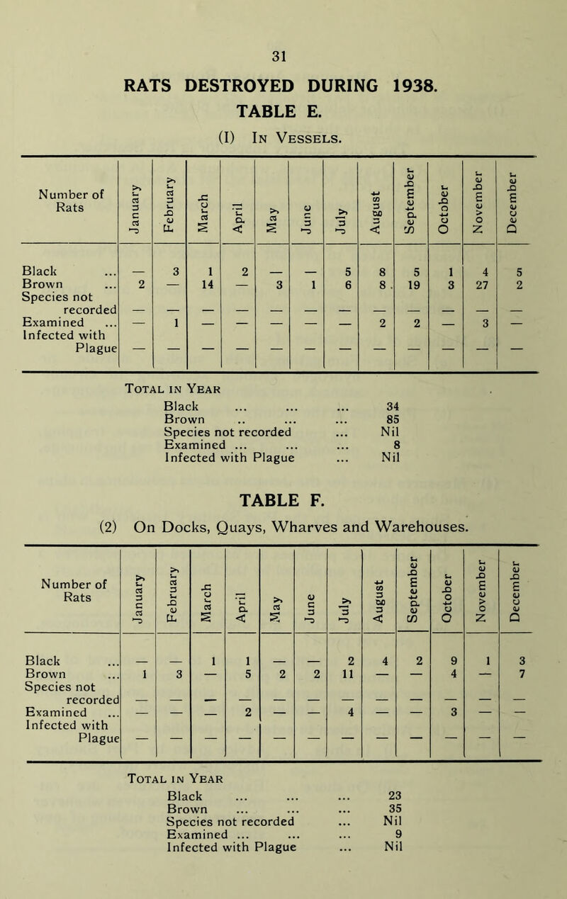 RATS DESTROYED DURING 1938. TABLE E. (I) In Vessels. Number of Rats January February March April May June July August September October November December Black 3 1 2 5 8 5 1 4 5 Brown 2 — 14 — 3 1 6 8 . 19 3 27 2 Species not recorded Examined — 1 — — — — 2 2 3 — Infected with Plague Total in Yeah Black 34 Brown 85 Species not recorded Nil Examined ... 8 Infected with Plague Nil TABLE F. (2) On Docks, Quays, Wharves and Warehouses. Total in Year Black 23 Brown 35 Species not recorded Nil Examined ... 9