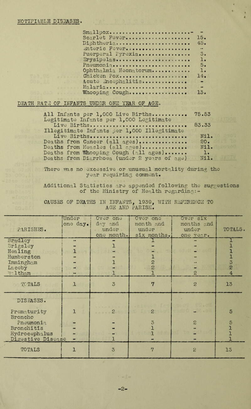 NOTIFIABLE DISEASES A < Smallpox.ooooo Scarlet Fever. Diphtheria.... Enteric Fever. © 0 0 o 0 9 © o o e o o o c oooo«oo ooooooo 0 o o 0 0 0 O 0 o o o • O O 0 * ooooo O O 0 o o Puerperal Pyrexia...... .... Erysipelas..000..0000000000 Pneumonia.ooooo..oo»o..oooo Ophthalmia Neonatorum...... Ohicken rox.oo.o.oo.o.ooo.o 0000 0000 0 0 0 0 0 0 0 0 0 0 • Acute Encophalicis o..o.o 00.0000. Malaria00.0.0..»ooeooo = oo..o..o« Whooping Cough0«...000.0.000000. 15. 45. 0. 1. 5o 1. 14. 13. DEATH RATE OF INFANTS UNDER ONE YEAR OF AGEo All Infants per 1,000 Live Births.... ....... 75.53 Legitimate Infants per 1,000 Legitimate Live Births.• 83.33 Illegitimate Infants per 1,000 Illegitimate Live Births.... ............. ............. Nil. Deaths from Cancer (all ages).... 20. Deaths from Measles (all ages). Nil. Deaths from Whooping Cough (all ages)....... 1. Deaths from Diarrhoea (under 2 years of age) Nil. There ms no excessive or unusual mortality during the year requiring comment. Additional Statistics are appended following the suggestions of the Ministry of Health regarding?- CAUSES OF DEATHS IN INFANTS, 1939, WITH REFERENCE TO AGE AND PARISH. PARISHES. Under one day. | Over one j day and under one month. Over one month and under six months. Over six months and under one year. TOTALS. Bradley - 1 1 Brigsley - 1 - 1 Healing 1 - - - 1 Humberston - 1 - 1 Immingham - 1 2 - 3 Laceby - - 2 - 2 Wa1tham 1 1 2 4 TOTALS 1 3 7 2 13 DISEASES. Prematurity 1 2 2 5 Broncho Pneumonia - - 3 2 5 Bronchitis - - 1 - 1 Hydrocephalus - - 1 - 1 Digestive Disease 1 - - 1 , TOTALS > t t 1 3 7 2 13 -2