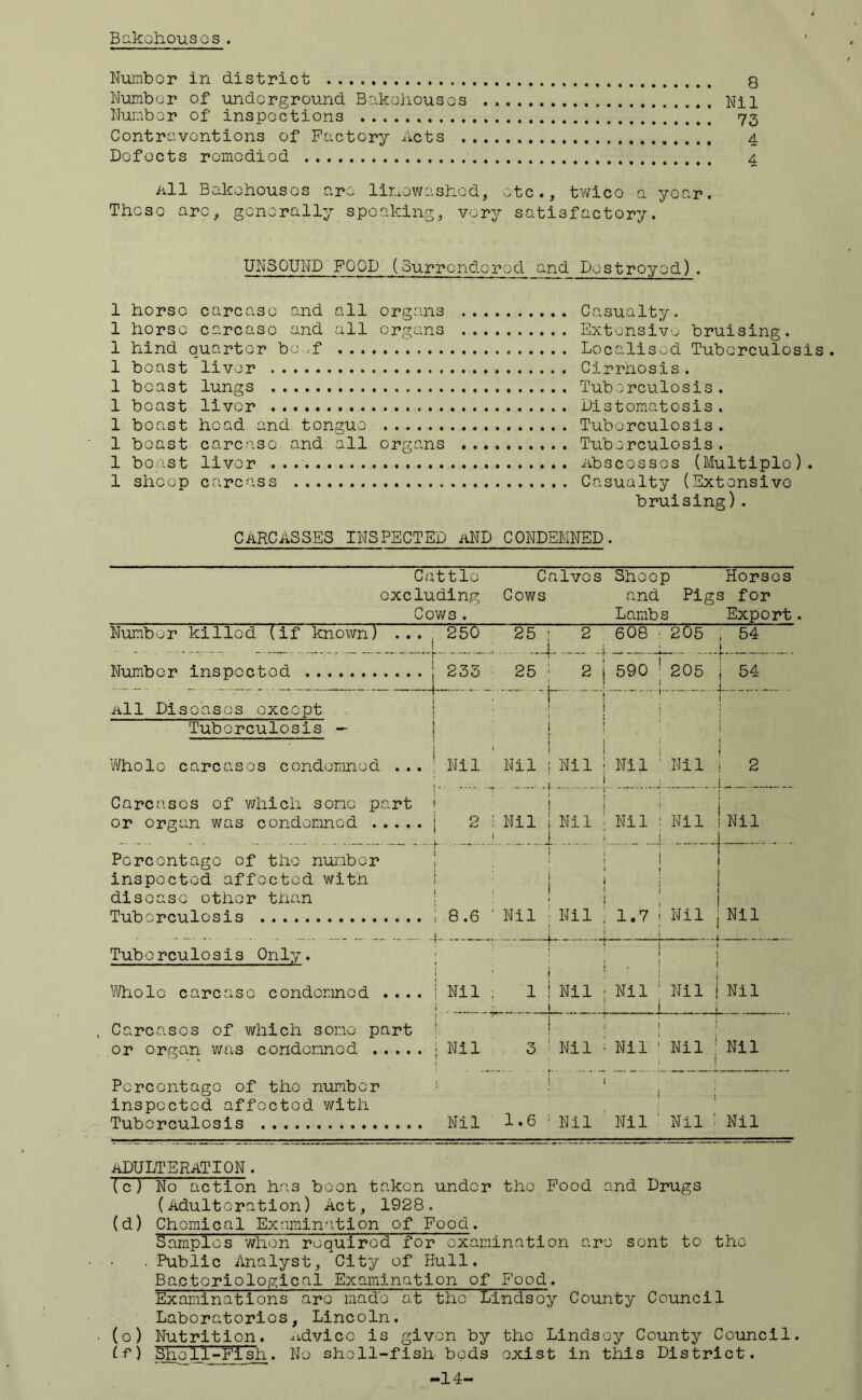 Bakehouses. Number in district q Number of underground Bakehouses Nil Number of inspections 73 Contraventions of Factory Acts 4 Defects remedied 4 All Bakehouses are linewashod, etc., twice a year. These arc, generally speaking, very satisfactory. UNSOUND FOOD (Surrendered and Destroyed). 1 horse carcase and all organs 1 horse carcaso and all organs 1 hind quarter bo ,f . . . 1 beast liver . 1 boast lungs 1 beast liver „ . . 1 boast head and tongue 1 beast carcase and all organs 1 boast liver 1 sheep carcass Casualty. Extensive bruising. Localised Tuberculosis. Cirrhosis. Tuberculosis. Distomatosis. Tuberculosis. Tuberculosis. Abscesses (Multiple). Casualty (Extensive bruising). CARCASSES inspected and condemned. Cattle Calves Sheep Horses excluding Cows and Pigs for Cows. Lambs Export. Number killed (if known) TT Number inspected All Diseases except Tuberculosis — Whole carcases condemned .. Carcases of which sono part or organ was condemned .... Percentage of the number inspected affected with disease other than Tuberculosis Tuberculosis Only. Whole carcase condemned ... Carcases of which some part or organ was condemned .... Percentage of the number inspected affected with Tuberculosis , ! 250 25 ; 2 608 ; 205 j 54 . ; 233 25 1 2 i 590 ! 205 j 54 r 1 ; i i 1 Nil j \ Nil | i 1 : Nil l * j : 1 ■ | ! Nil j 2 j Nil j J Nil ! Nil 1 j ; Nil ! Nil 1 i j Nil i Nil 1 1 1 i 1 I 1.7 i 7 i 1 j 1 I ; Nil | Nil 1 1 ■ j | i 1 ! i Nil | Nil ! Nil | Nil i i 1 ! ? 1 3 ( Nil j • Nil 1 ' Nil | Nil i 1.6 : Nil l ' Nil 1 i j : Nil : Nil ADULTERATION. (c) No action has been taken under the Food and Drugs (Adulteration) Act, 1928. (d) Chemical Examination of Food. Samples when required for examination are sent to the . Public Analyst, City of Hull. Bacteriological Examination of Food. Examinations arc made at the Lindsey County Council Laboratories, Lincoln. (0) Nutrition, advice is given by the Lindsey County Council. (■p) Shell-Fish. No shell-fish bods exist in this District.