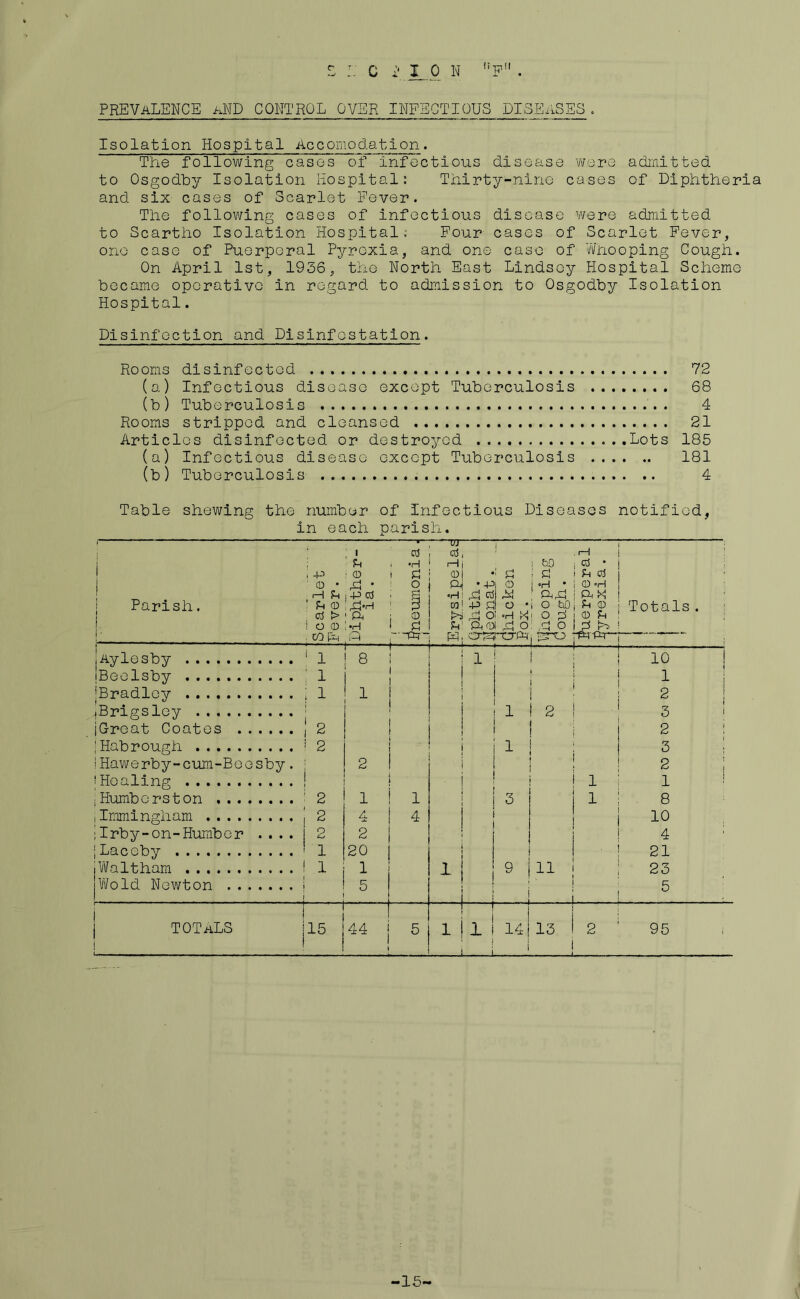 PREVALENCE and control over infectious DISEASES. Isolation Hospital AccomoCation. The following cases of infectious disease were admitted to Osgodby Isolation Hospital: Thirty-nine cases of Diphtheria and six cases of Scarlet Fever. The following cases of infectious disease were admitted to Scartho Isolation Hospital; Four cases of Scarlet Fever, one case of Puerperal Pyrexia, and one case of Whooping Cough. On April 1st, 1936, the North East Lindsey Hospital Scheme became operative in regard, to admission to Osgodby Isolation Hospital. Disinfection and Disinfestation. Rooms disinfected 72 (a) Infectious disease except Tuberculosis 68 (b) Tuberculosis '.. 4 Rooms stripped and cleansed 21 Articles disinfected or destroyed Lots 185 (a) Infectious disease except Tuberculosis 181 (b) Tuberculosis 4 Table shewing the number of infectious Diseases notified, in each parish. i Parish. 1 p Scarlet Fever. i ' : © ft • !-P cd h-H •H jQ cd i *H i O : © h ur cd i—i © w t» U • ft ft Oi -P £ ft o ft© 1 : £ © A! o • ; .h X 1 ft o Whooping Cough. 1—1 cd • cd © «H ft X in © © H Hi ■ ■ : : Totals. CJ3TJW ; Aylesby 1 1 8 \ 1 1 — 10 iBeelsby 1 * 1 iBradley 1 1 1 i 2 ! .Brigsley 1 ! 2 - 3 jGreat Coates ! 2 1 2 ! |Habrough i 2 1 3 I Hawerby-cum-Beesby. ! 2 2 !Healing 1 1 l ! ;Humberston 2 1 1 3 1 8 ilmmingham 2 4 4 1° ;Irby-on-Humber .... 2 2 4 jLaceby 1 20 . 21 jWaltham 1 1 1 9 11 23 Wold Newton 5 . : 5 | TOTALS j 15 44 5 i 1 , 14 13 2 95 15-