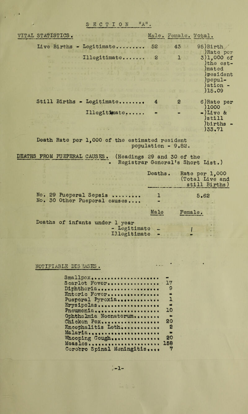 SECTION “A” VITAL STATISTICS . Male. Female. Total. Live Births - Legitimate 43 95)Birth )Rate per Illegitimate... . 1 3)1,000 of ^ ^ ^ )the est- imated Resident )popul- )ation - )15.09 Still Births • Legitimate 2 6)Rate per )1000 Illegitimate.... - ~)Live & )still jbirths - - )33,71 Death Rate per 1,000 of the estimated resident population - 9.82. DEATHS FROM PUEPERAL CAUSES ♦ (Headings 29 and 30 of the Registrar General’s Short List.) Deaths. Rate per 1,000 (Total Live and still Births) No. 29 Pueperal Sepsis 1 5.62 No. 30 Other Pueperal causes.... Male Female. Deaths of infants under 1 year - Legitimate _ f Illegitimate NOTIFIABLE DISEASES. Smallpox..................... Scarlet Fover• 17 Diphtheria 9 Enteric Fever .•••,*««•• ..... • * Pueperal Pyrexia•••••..,...*« 1 Erysipelas. - Pneumonia,* 10 Ophthalmia Neonatorum........ *■ Chicken Pox.•••••.••.*.••«••. 20 Encephalitis Loth...........• 2 Malaria...................... » Whooping Cough.•«•»••••••.«•» 20 Moaslos.,••••«••••.••«•..•**. 158 Corobro Spinal Meningitis .... 7 j •* 1—